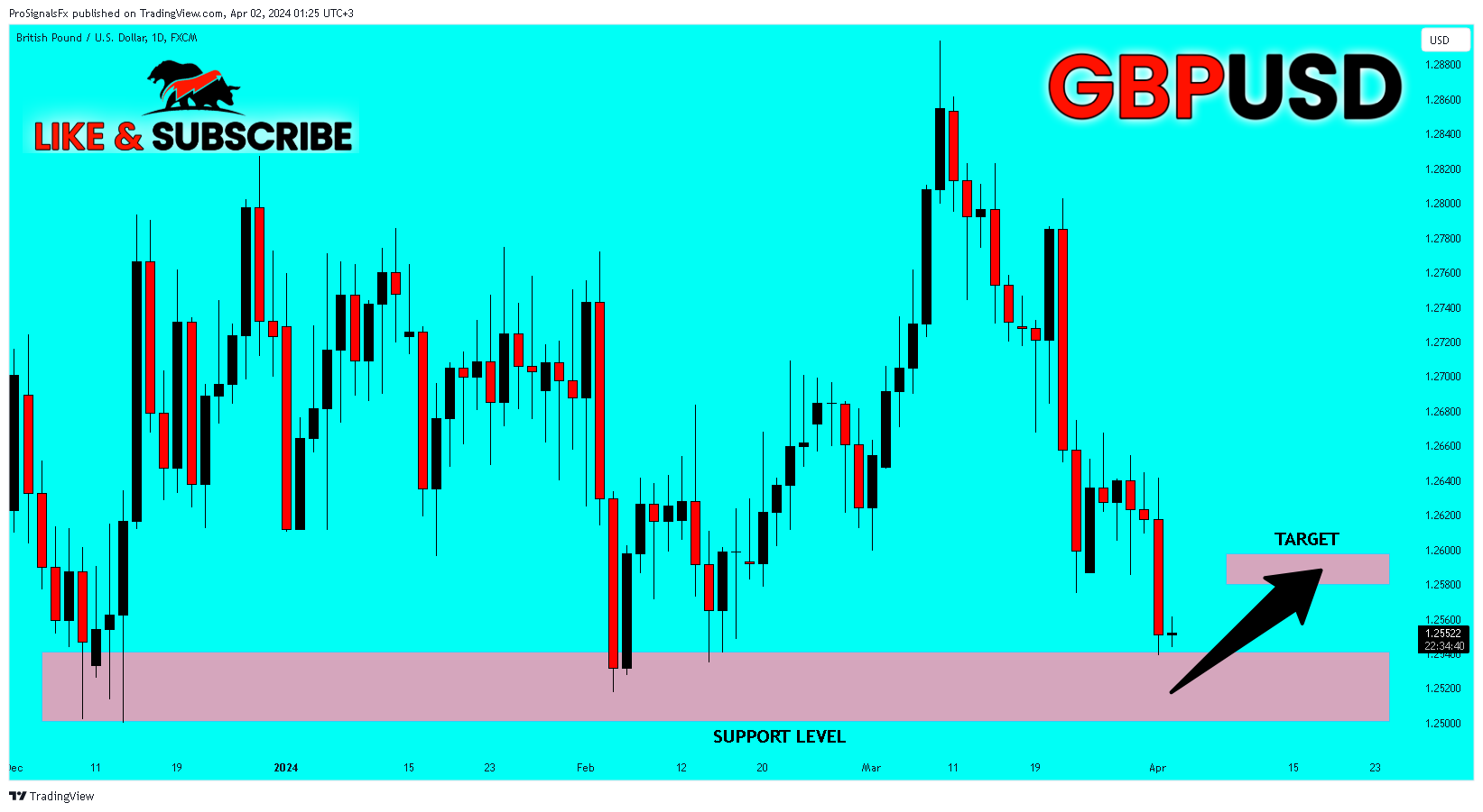 FX:GBPUSD Chart Image by ProSignalsFx