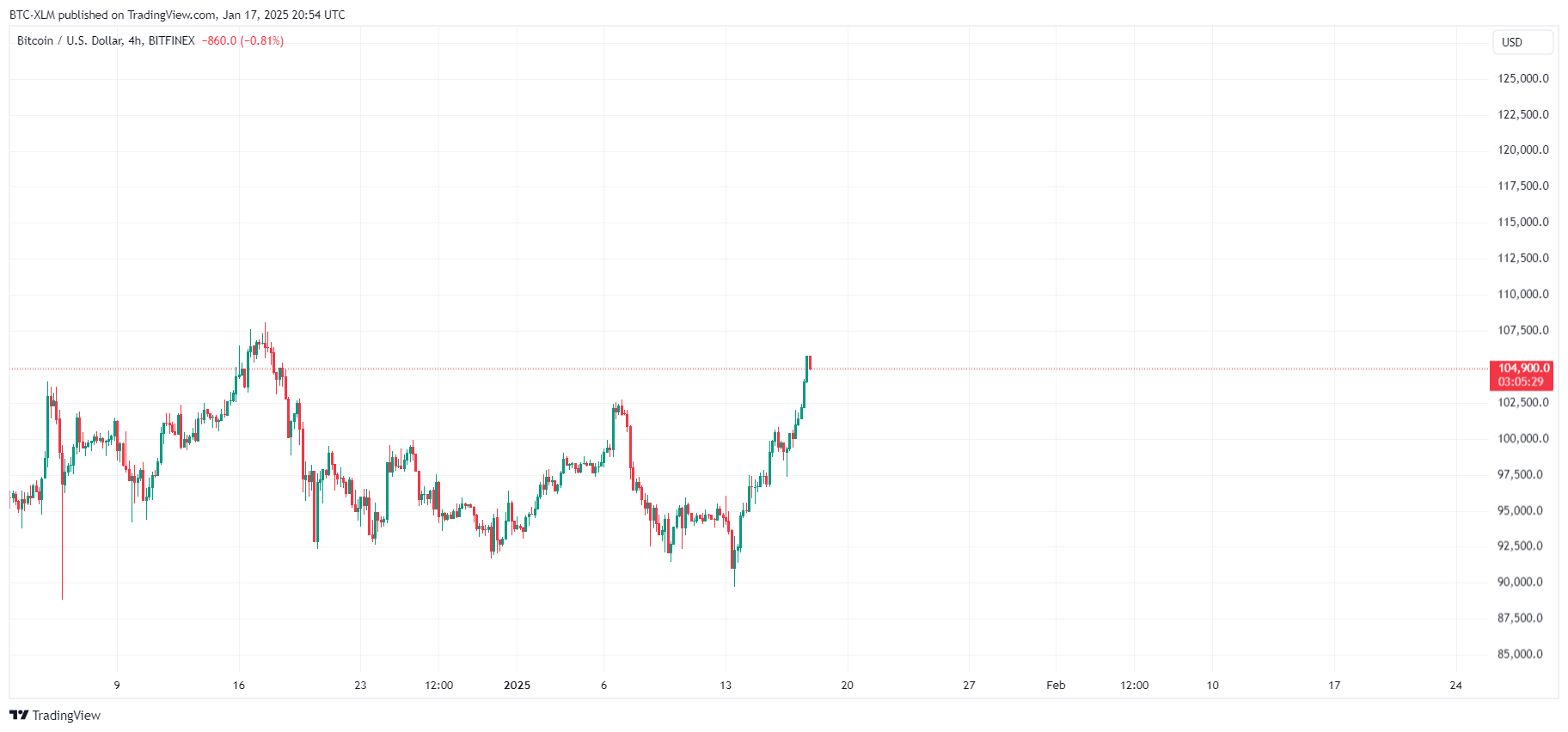 BITFINEX:BTCUSD Chart Image by BTC-XLM