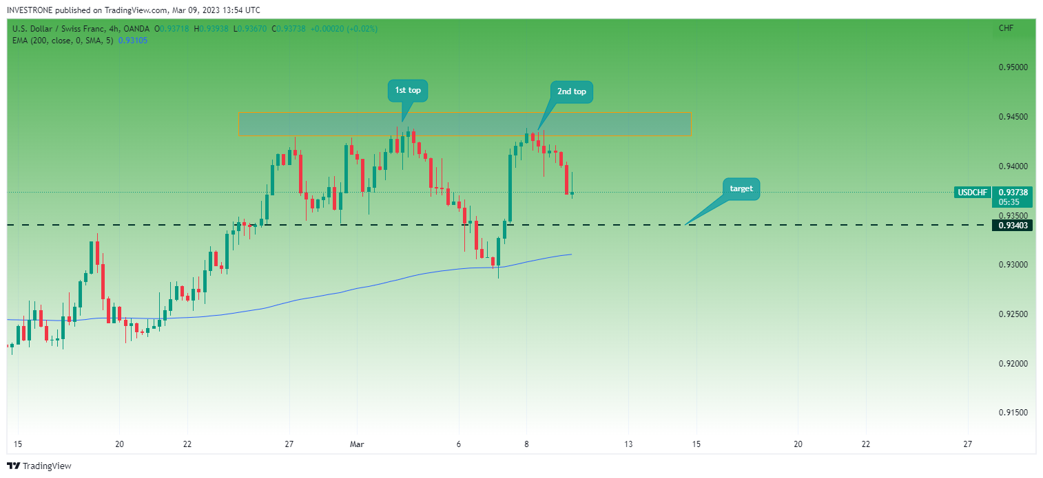 OANDA:USDCHF Chart Image by INVESTRONE