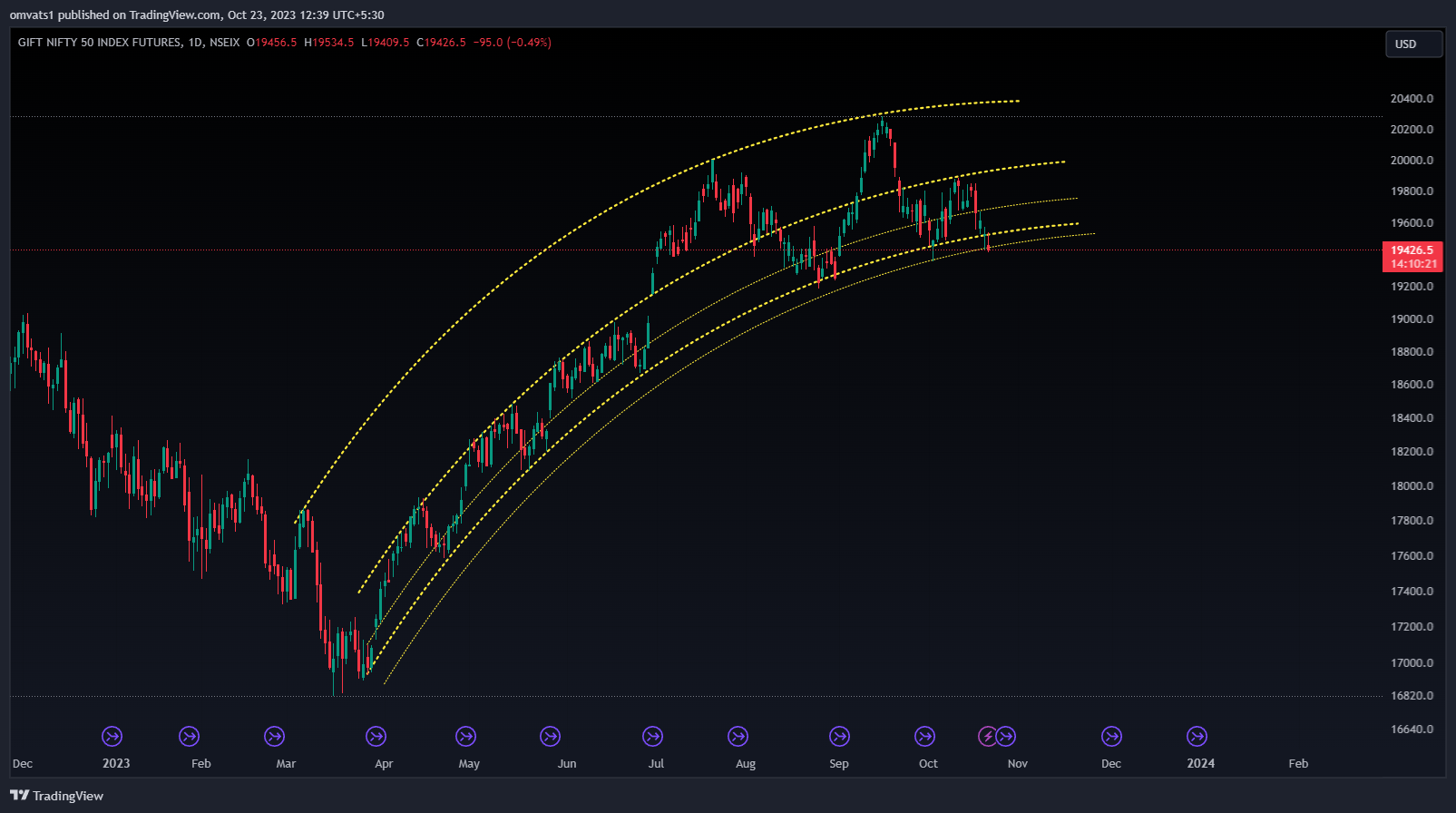 NSEIX:NIFTY1! Chart Image by omvats1