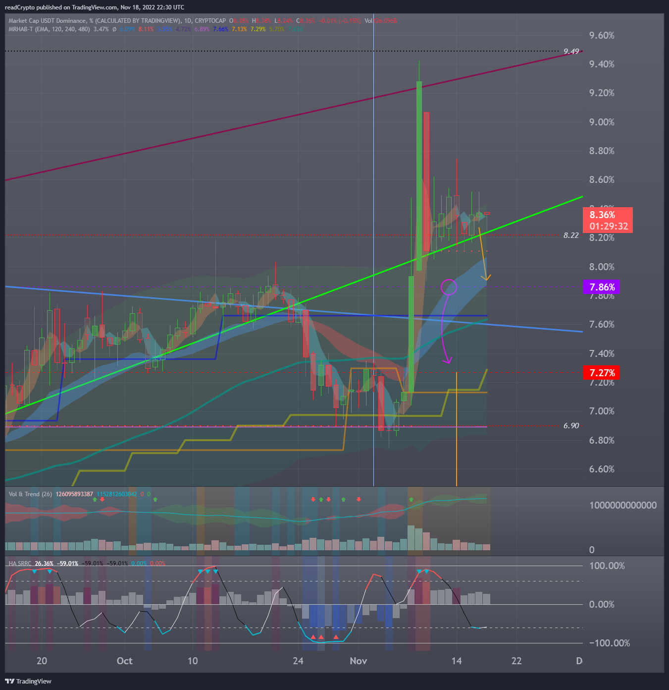 CRYPTOCAP:USDT.D Chart Image by readCrypto