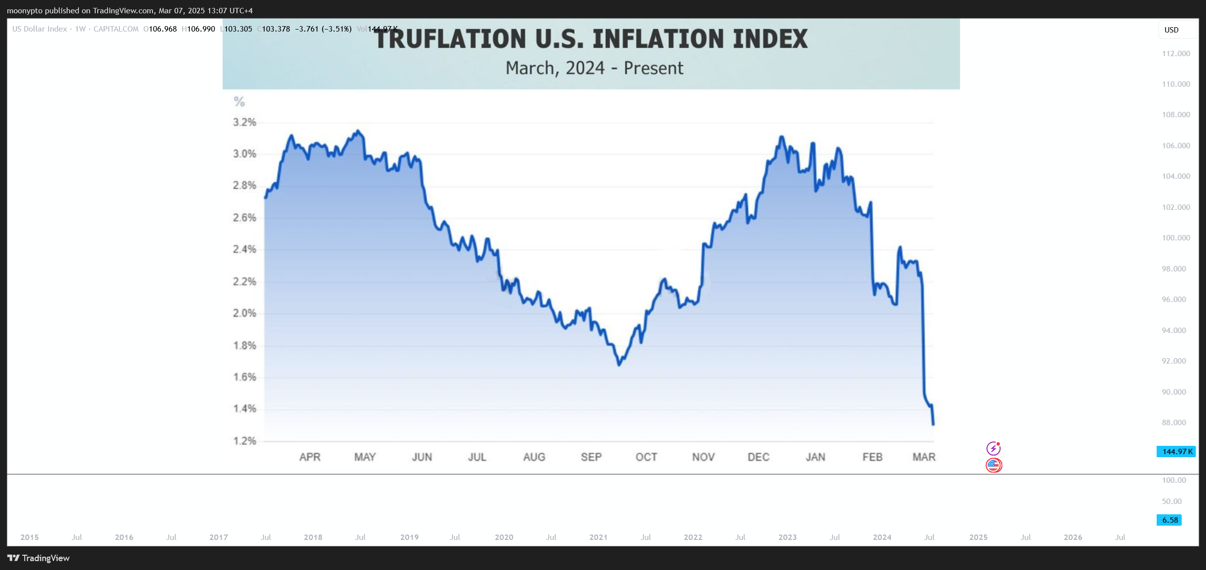CAPITALCOM:DXY Chart Image by moonypto