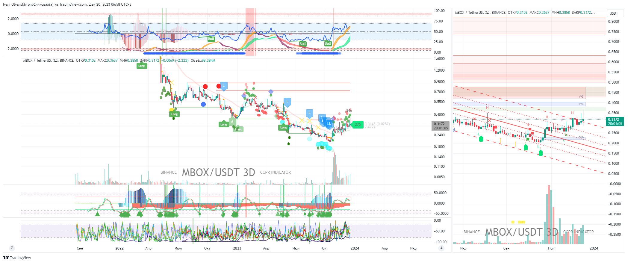 BINANCE:MBOXUSDT Chart Image by Ivan_Olyanskiy