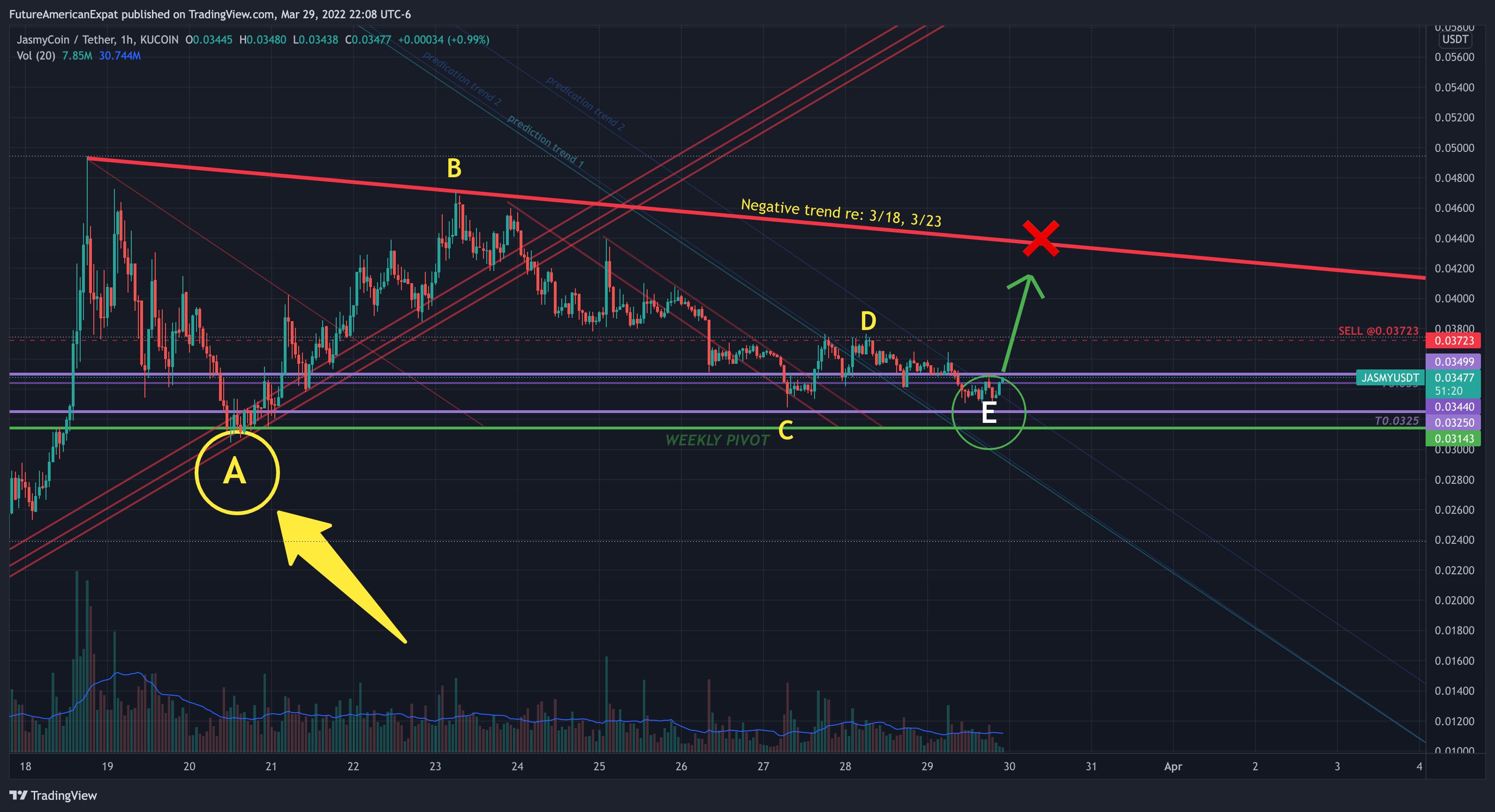 KUCOIN:JASMYUSDT Chart Image by FutureAmericanExpat