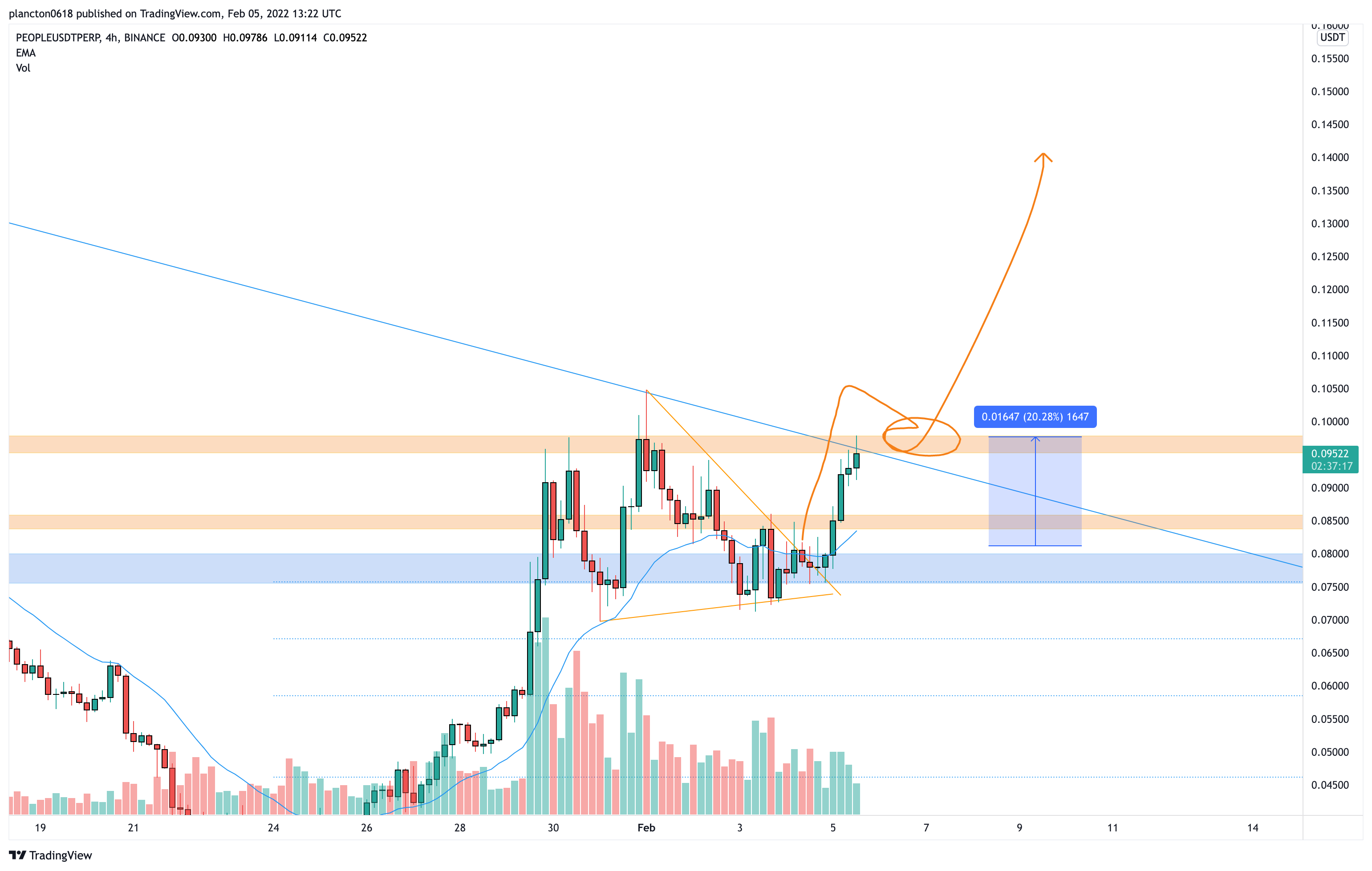 BINANCE:PEOPLEUSDTPERP Chart Image by InkyGrip