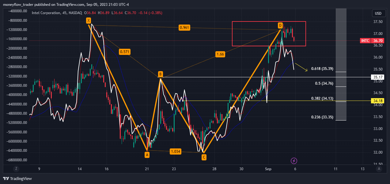 NASDAQ:INTC Chart Image by moneyflow_trader