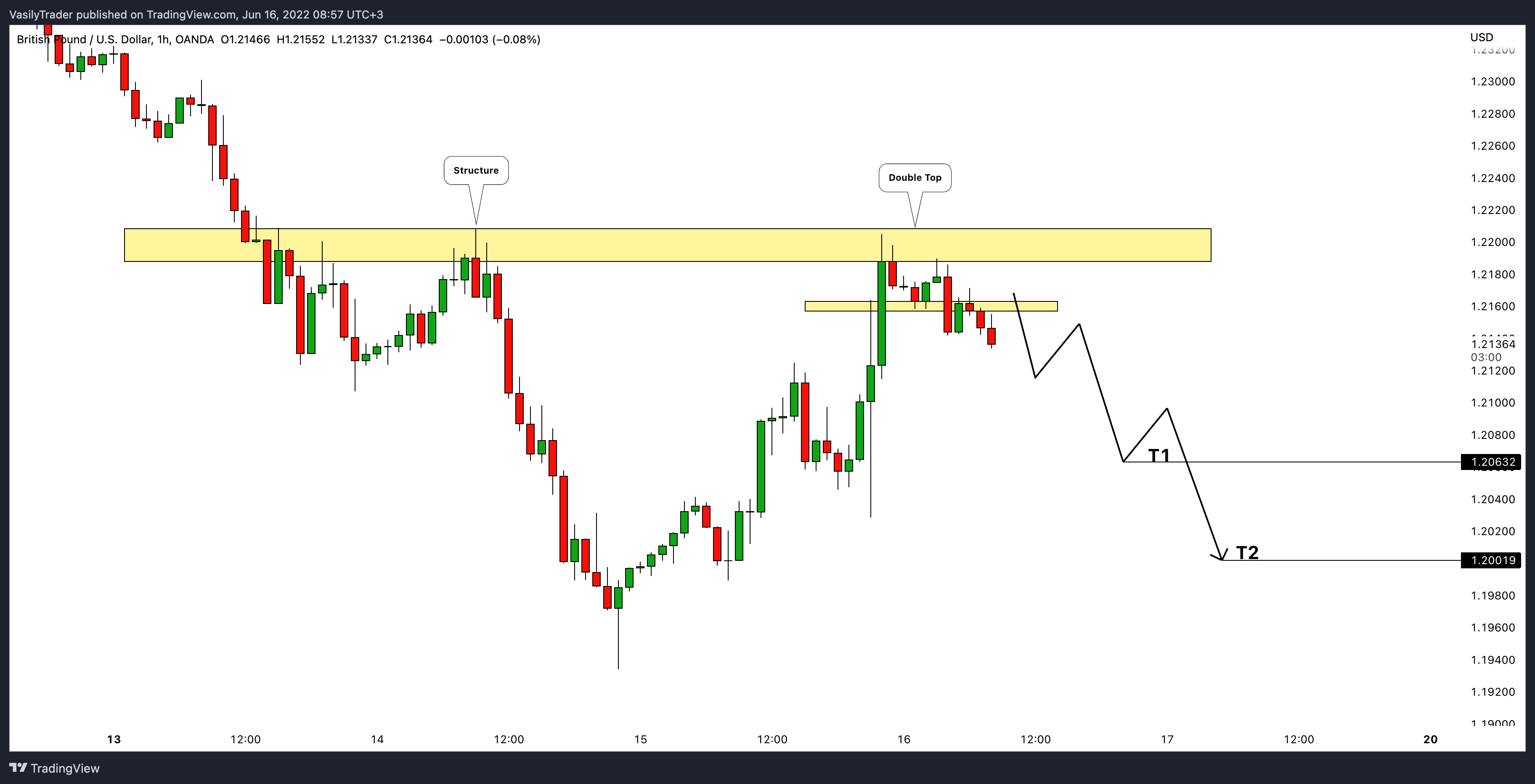 OANDA:GBPUSD Chart Image by VasilyTrader