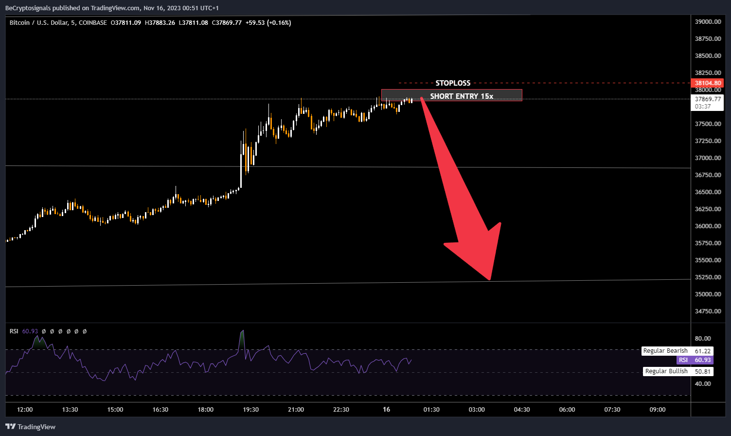 COINBASE:BTCUSD Chart Image by BeCryptosignals