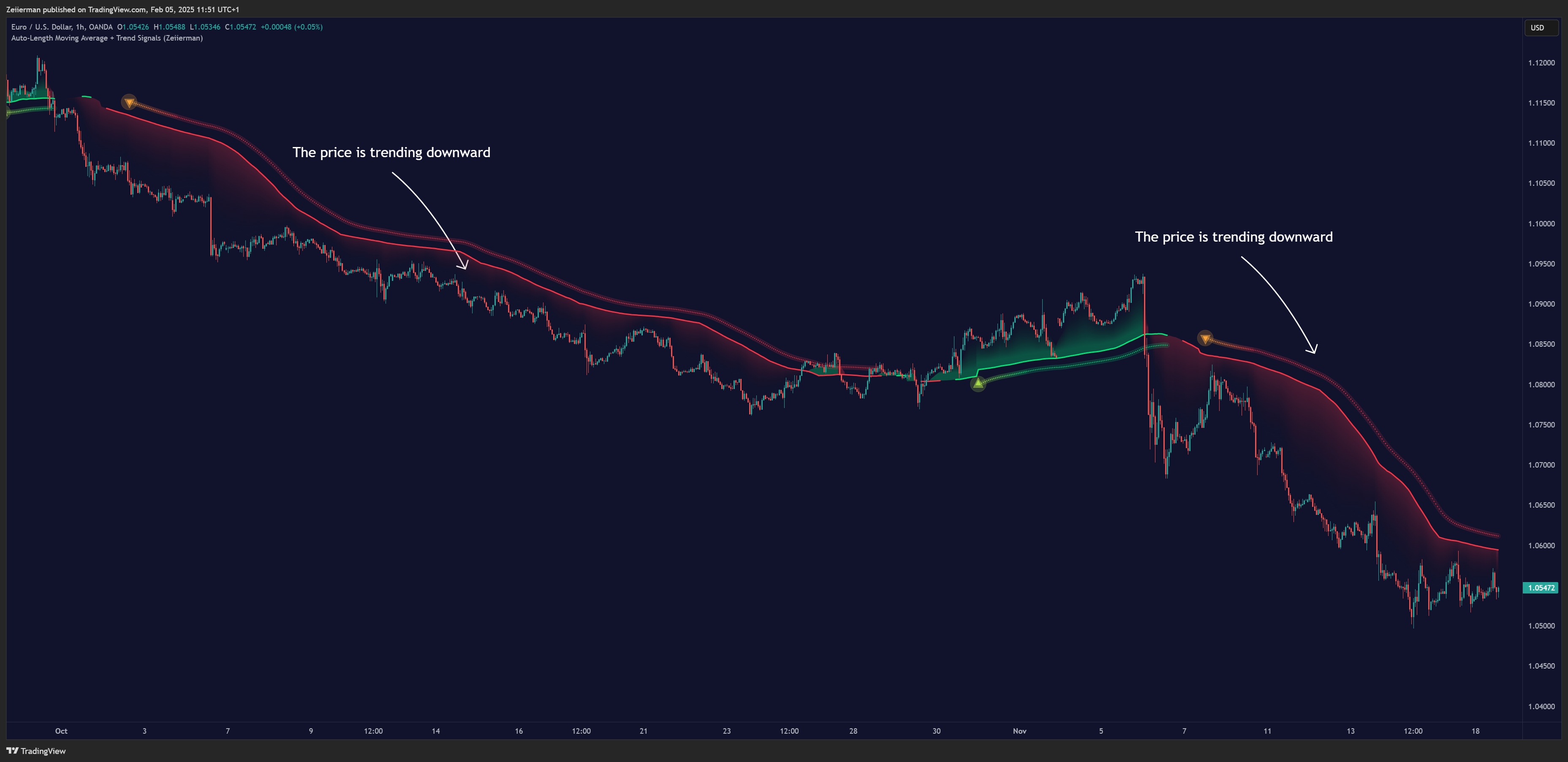 OANDA:EURUSD Chart Image by Zeiierman