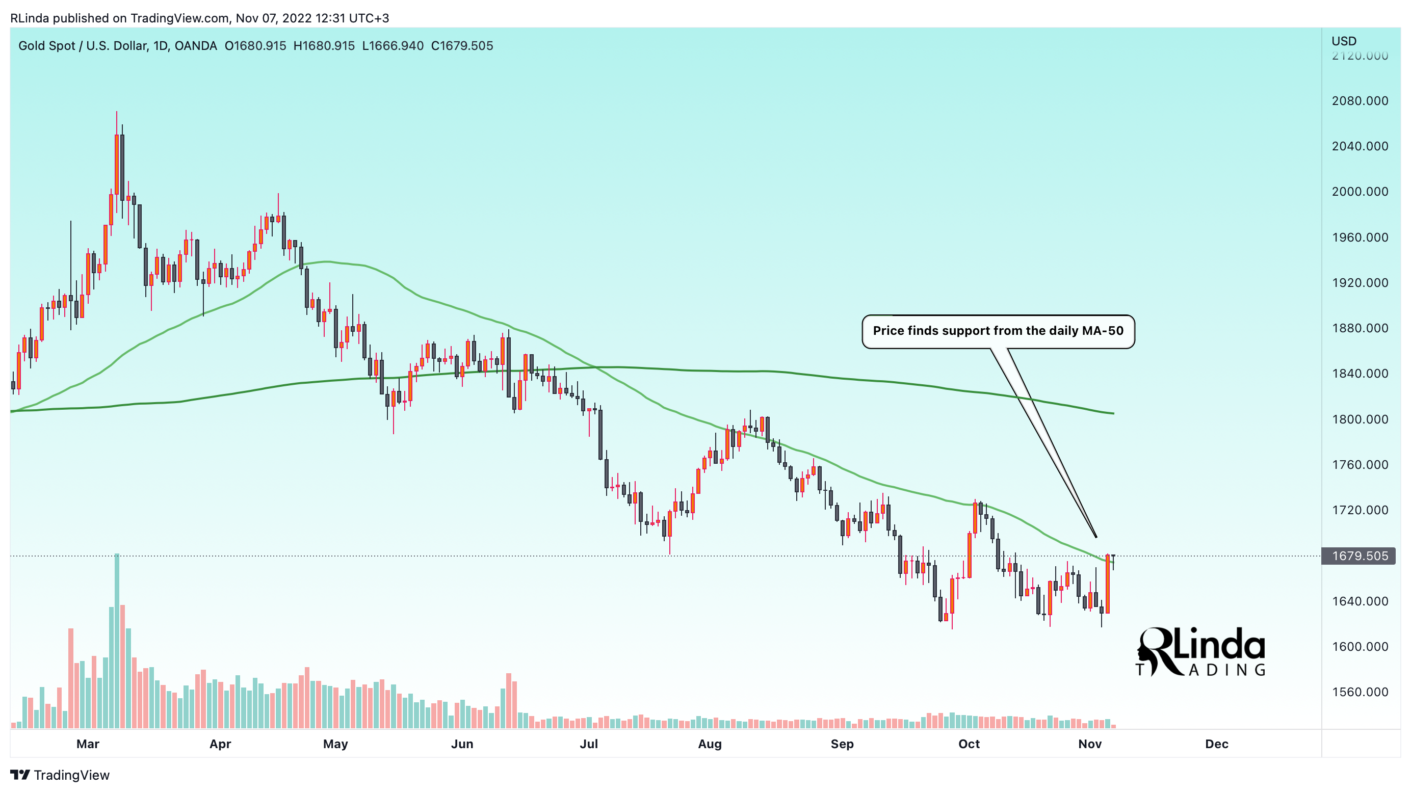 OANDA:XAUUSD Chart Image by RLinda