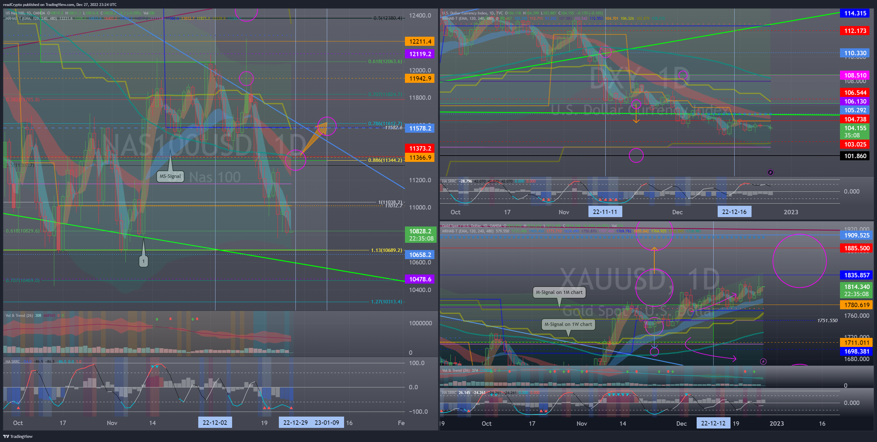 OANDA:NAS100USD Chart Image by readCrypto