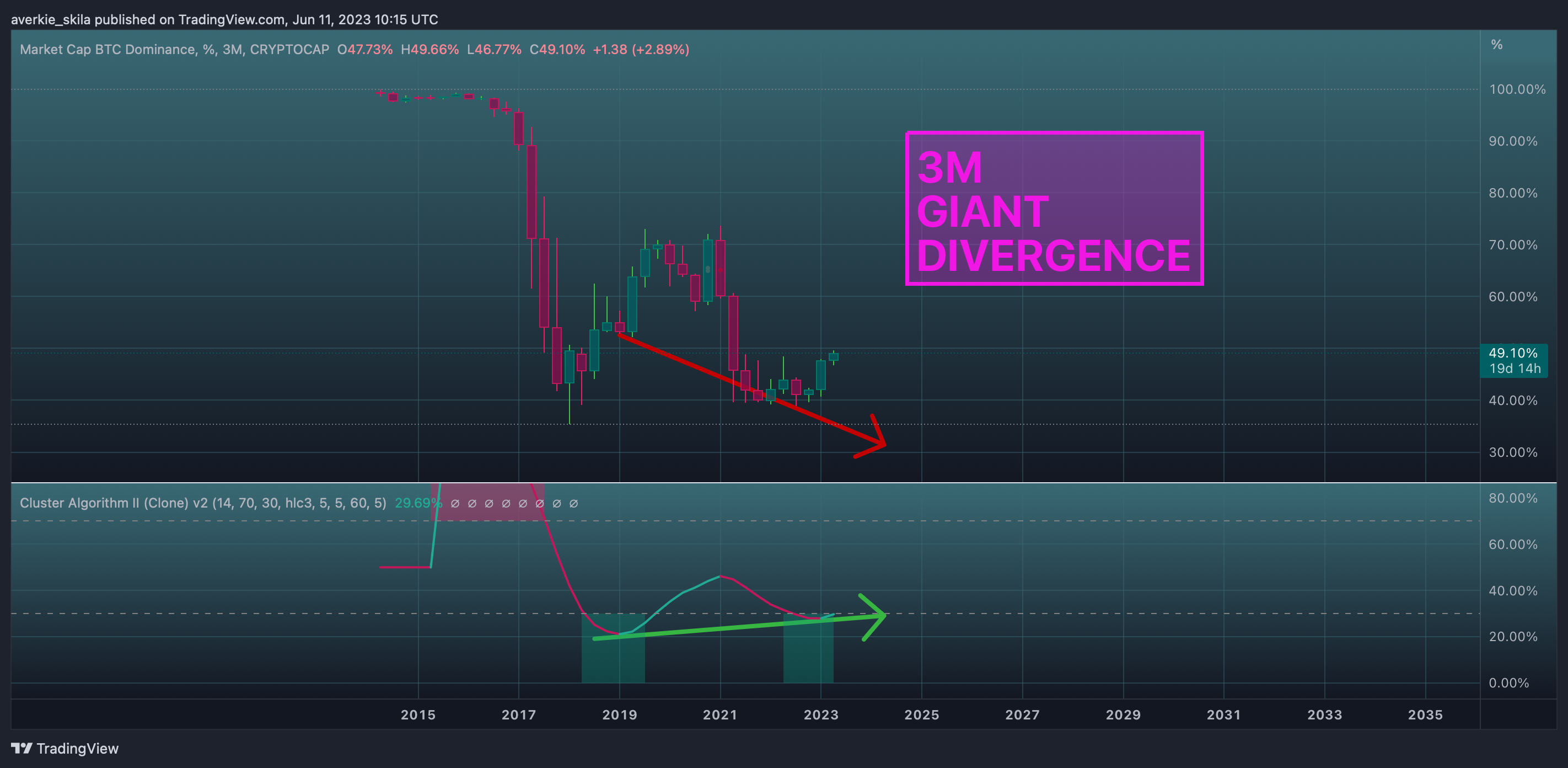 CRYPTOCAP:BTC.D Chart Image by averkie_skila