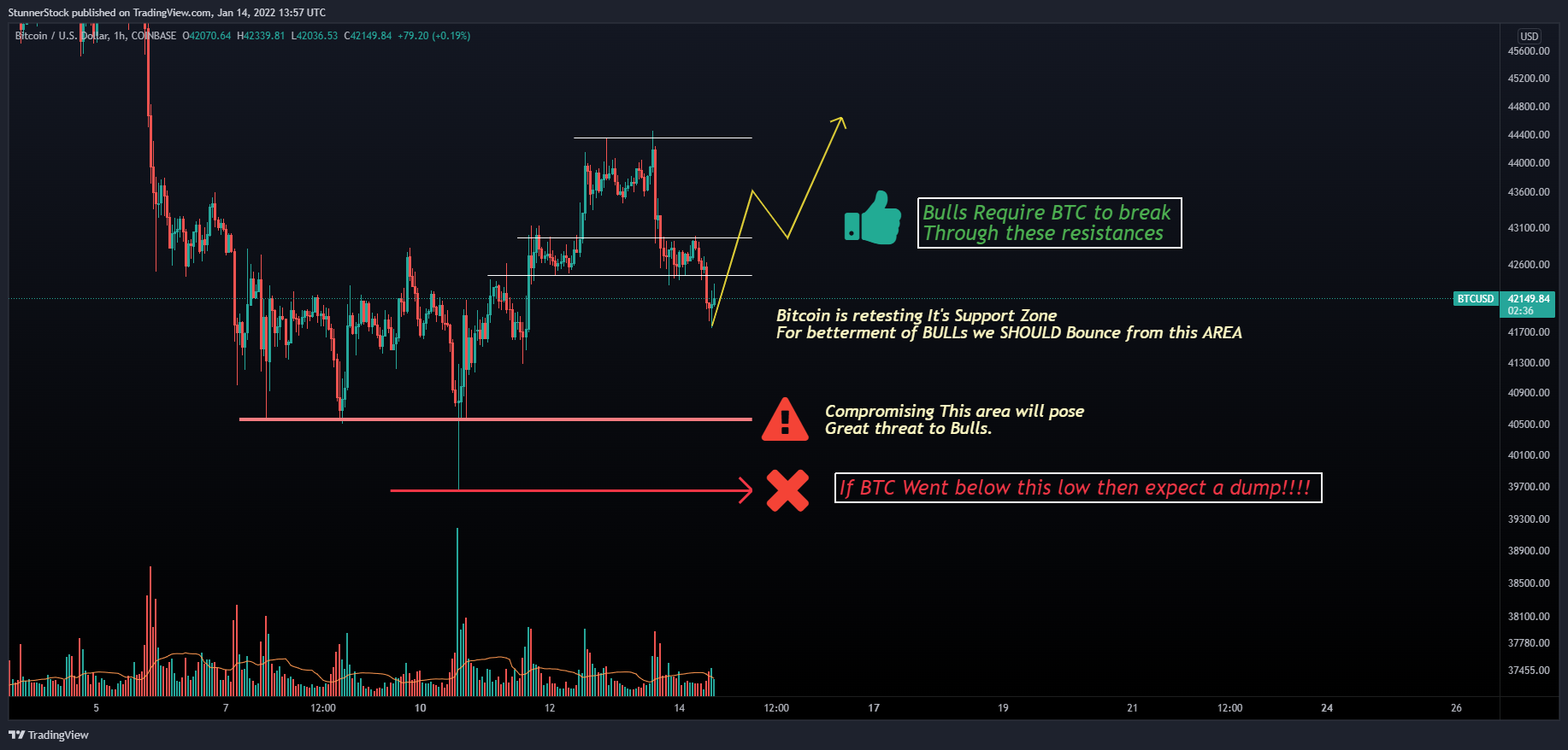 COINBASE:BTCUSD Chart Image by StunnerStock