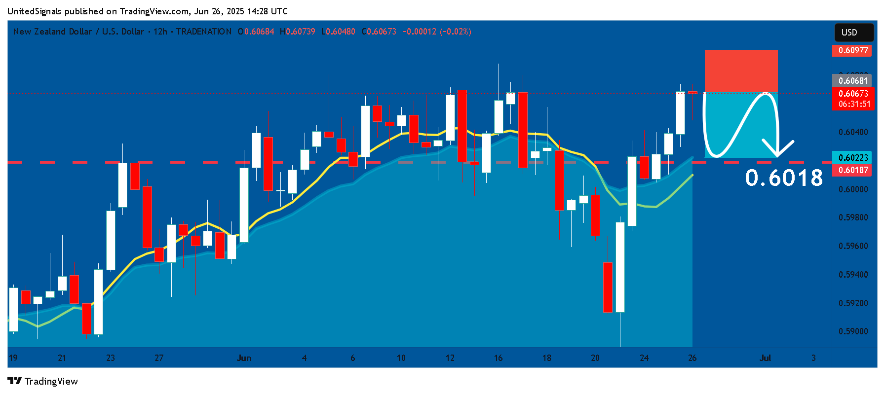 TRADENATION:NZDUSD Chart Image by UnitedSignals