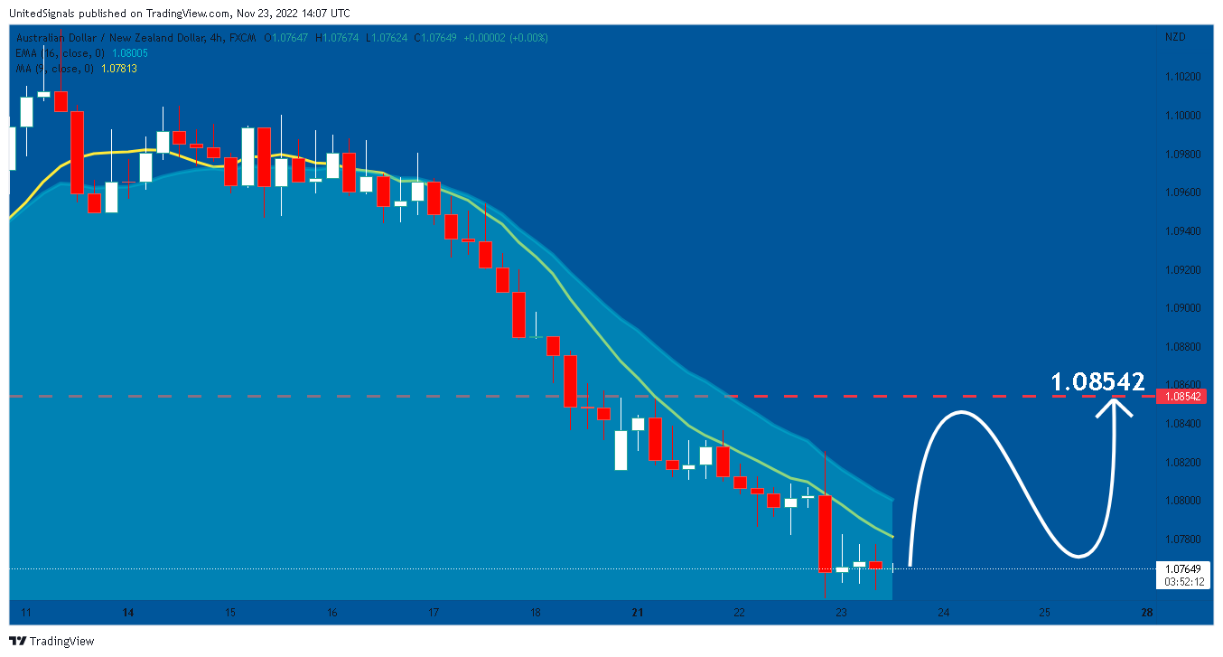 FX:AUDNZD Chart Image by UnitedSignals