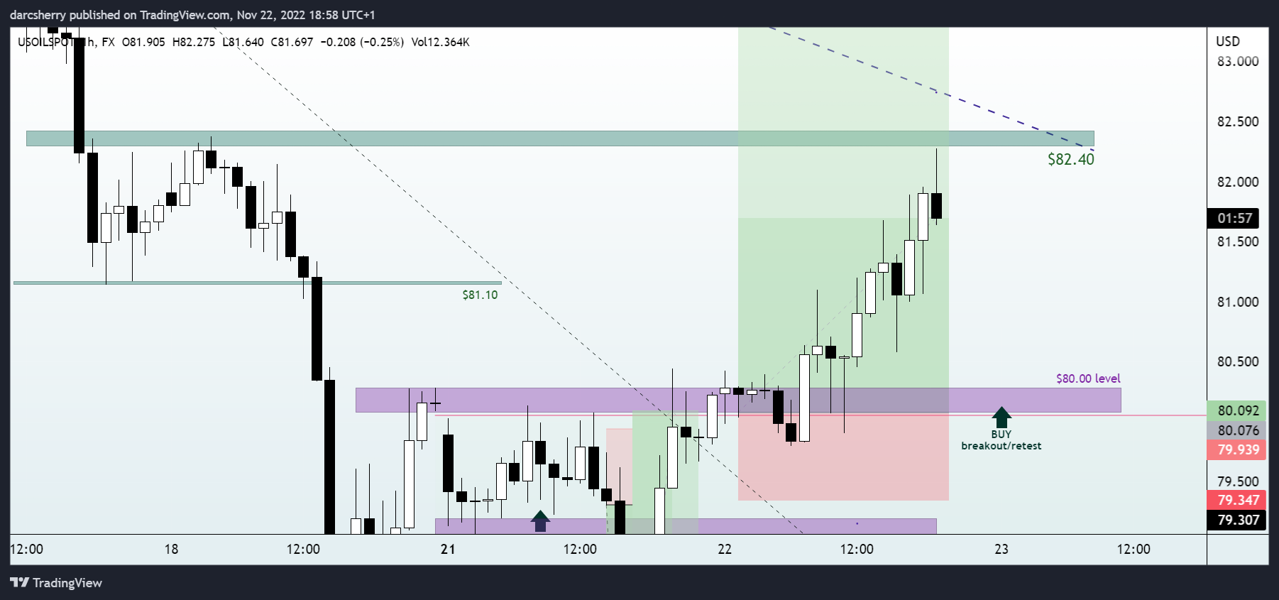 FX:USOILSPOT Chart Image by darcsherry