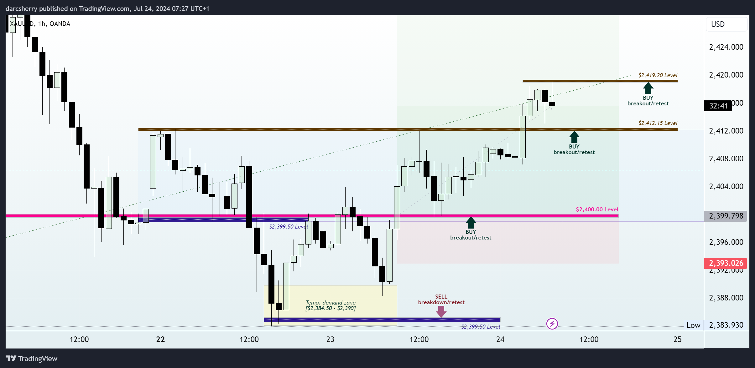 OANDA:XAUUSD Chart Image by darcsherry