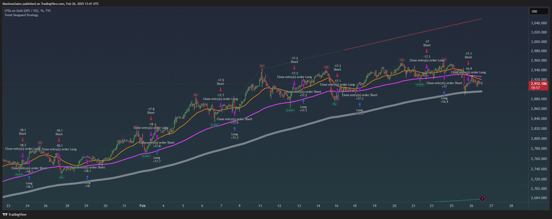 TVC:GOLD Chart Image by MaximusGains