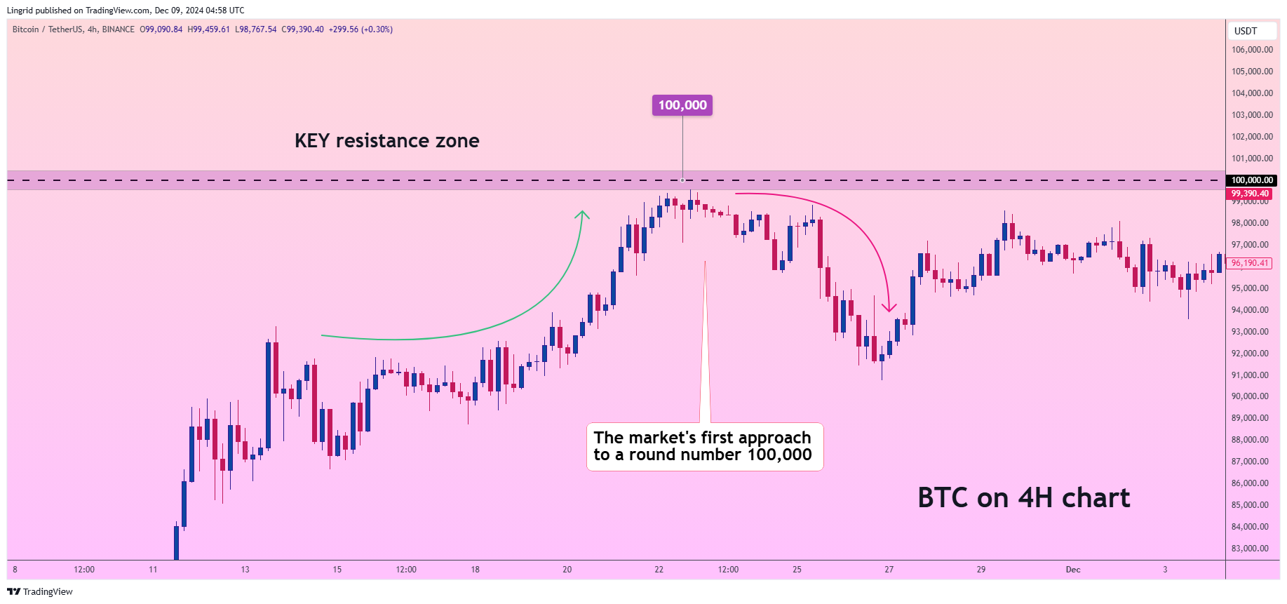 BINANCE:BTCUSDT Chart Image by Lingrid