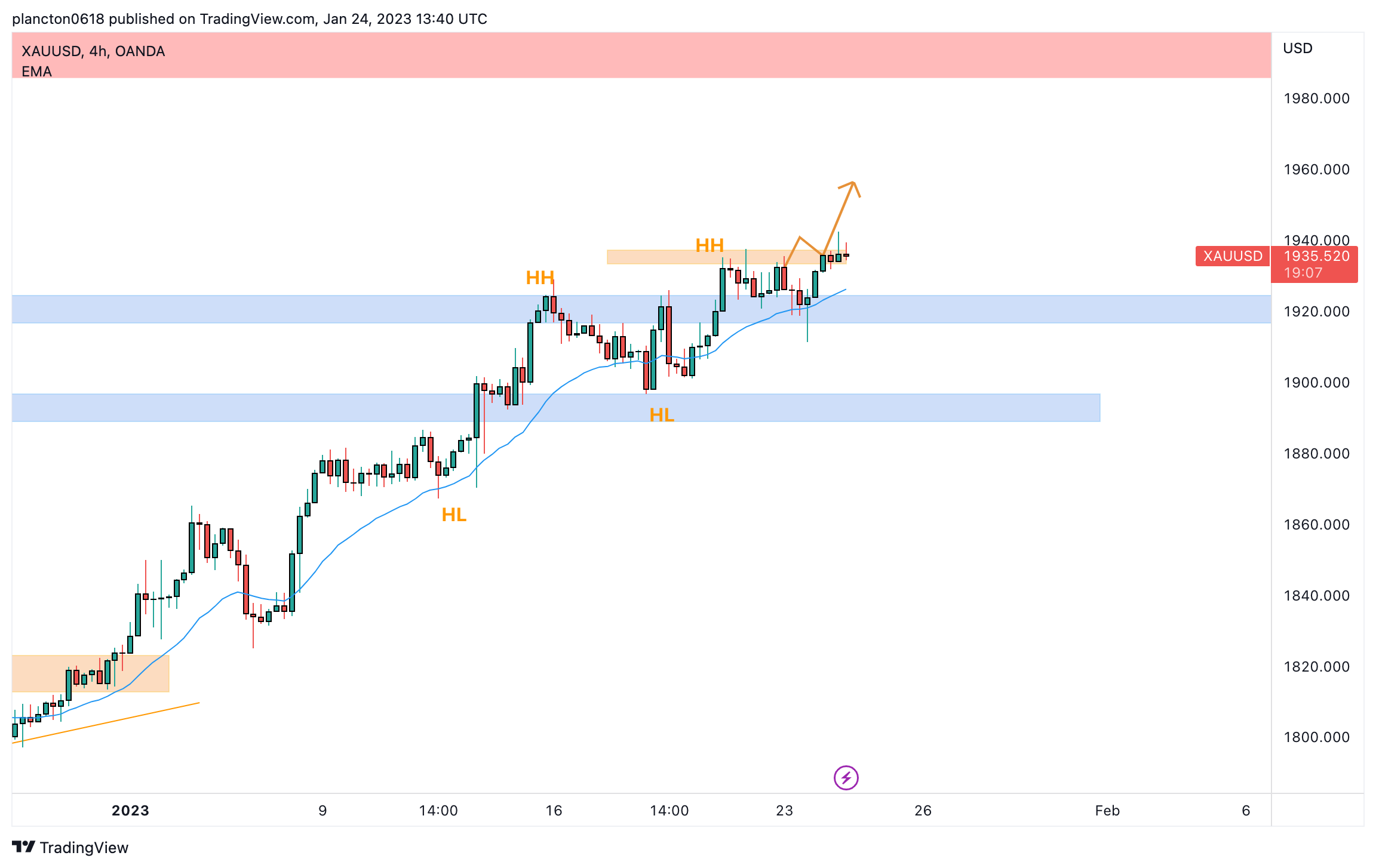 OANDA:XAUUSD Chart Image by InkyGrip