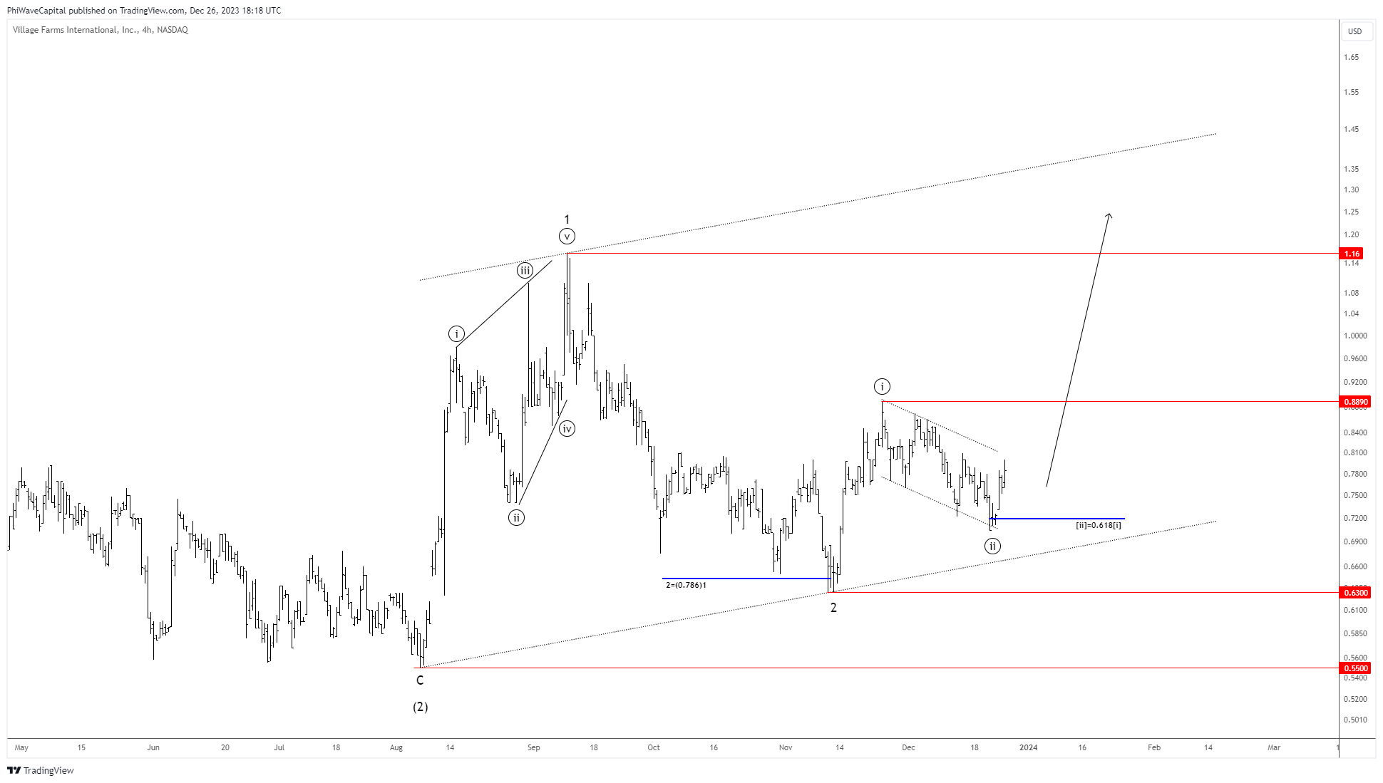 BATS:VFF Chart Image by PhiWaveCapital