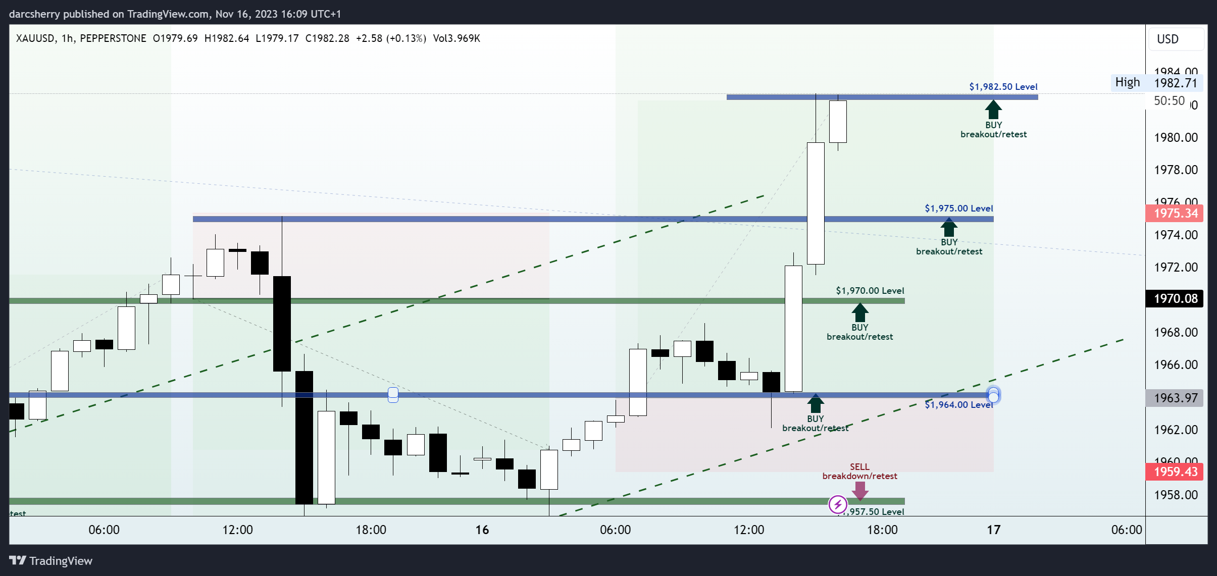 PEPPERSTONE:XAUUSD Chart Image by darcsherry