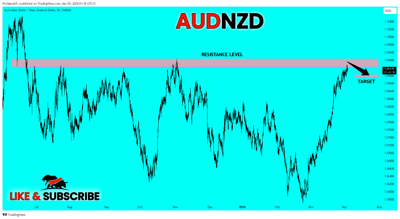 OANDA:AUDNZD Chart Image by ProSignalsFx