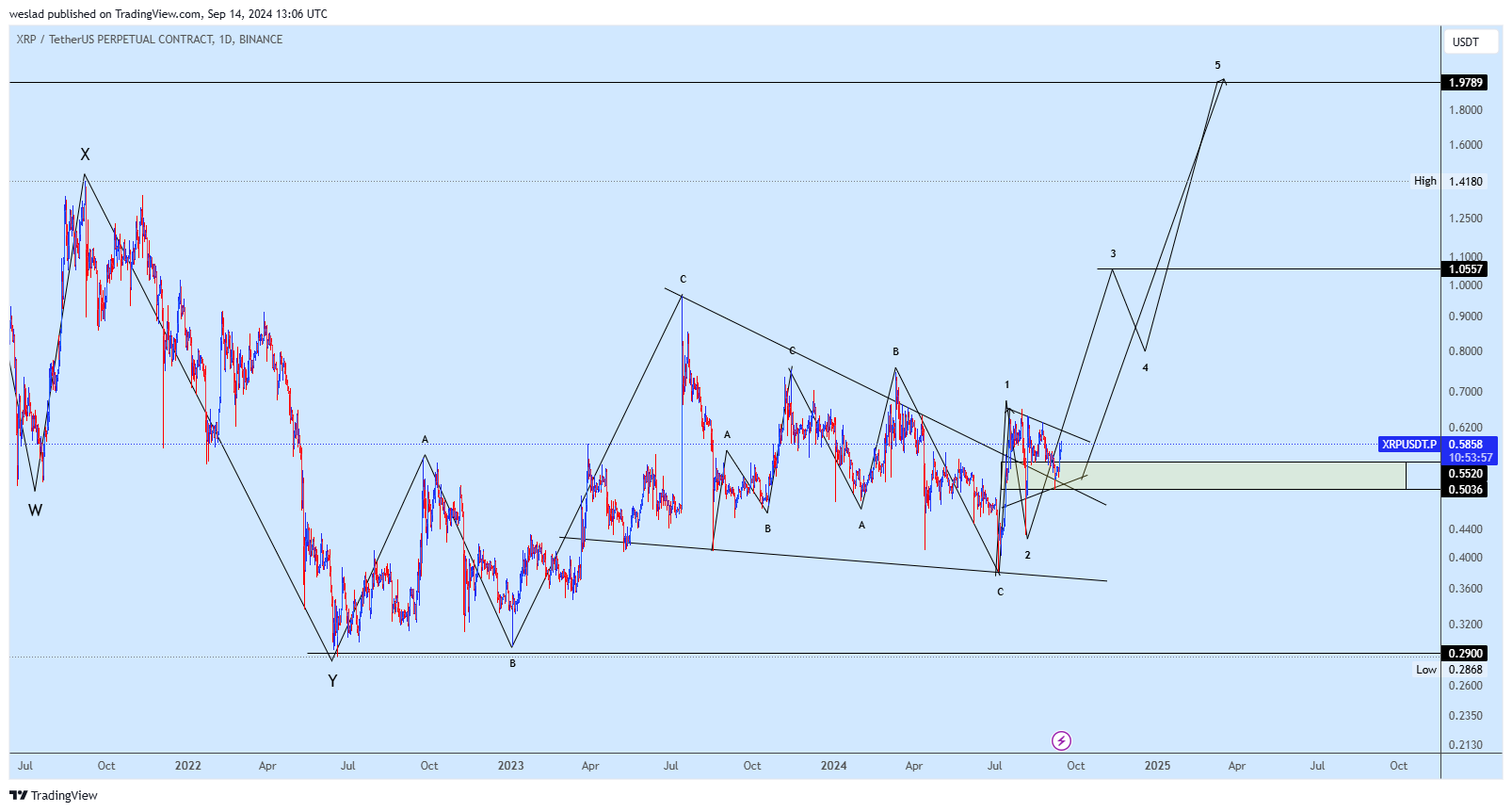 BINANCE:XRPUSDT.P Chart Image by weslad