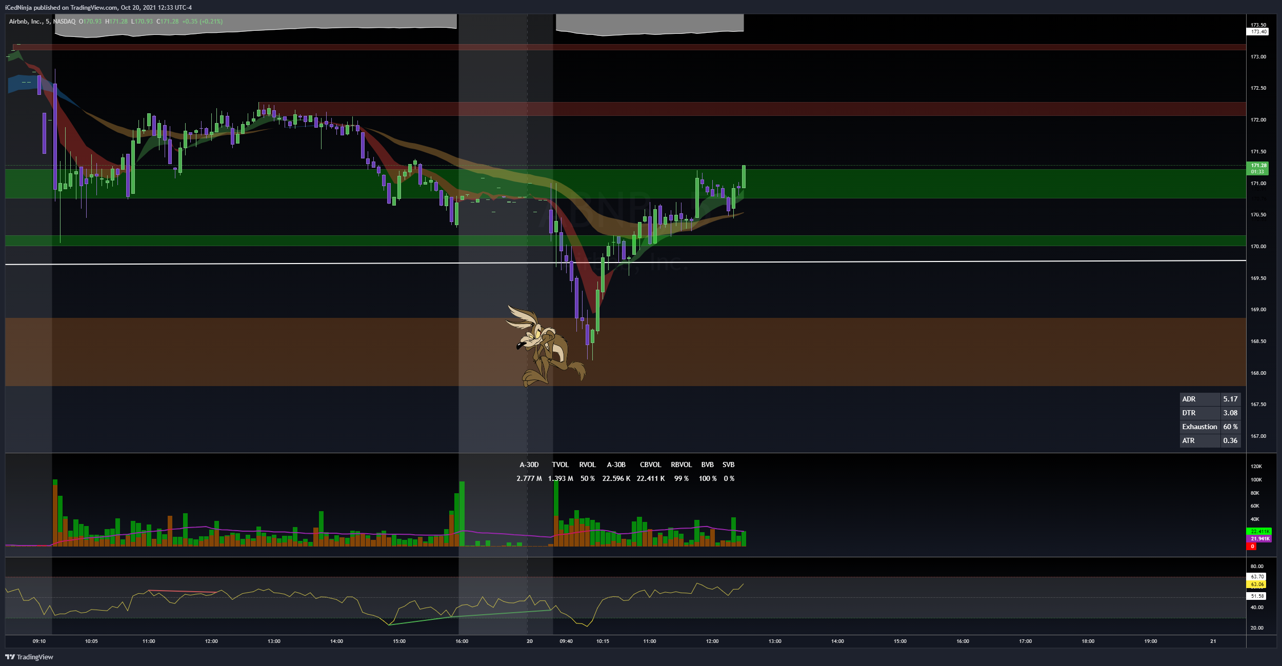 NASDAQ:ABNB Chart Image by Trade_with_ICE