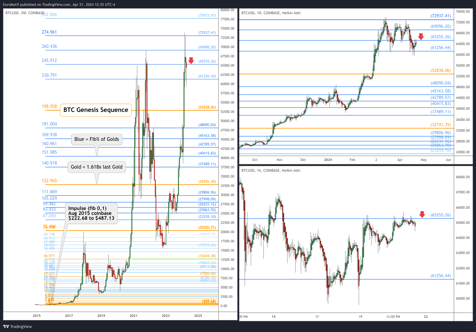 COINBASE:BTCUSD Chart Image by EuroMotif