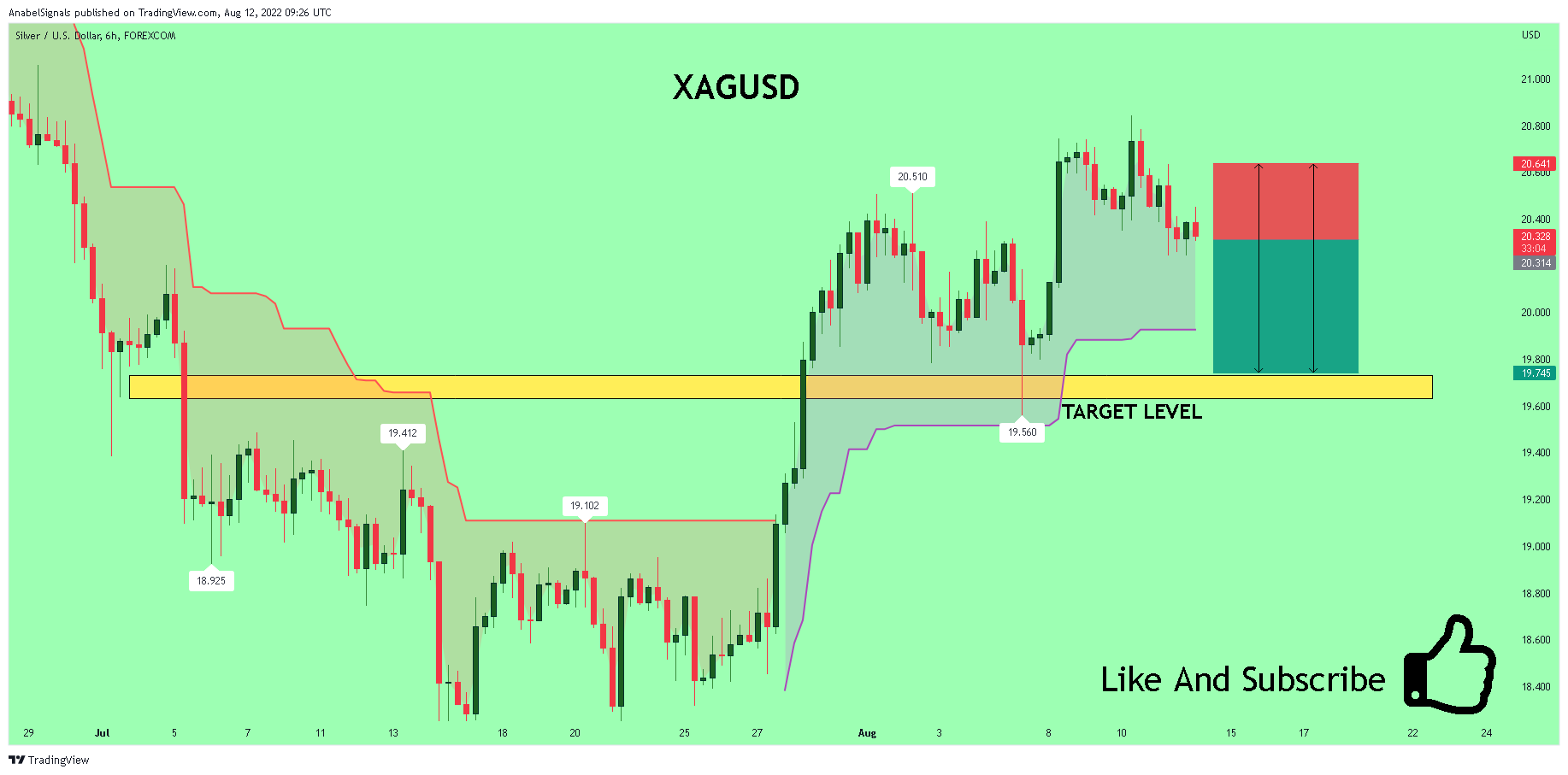 FOREXCOM:XAGUSD Chart Image by AnabelSignals