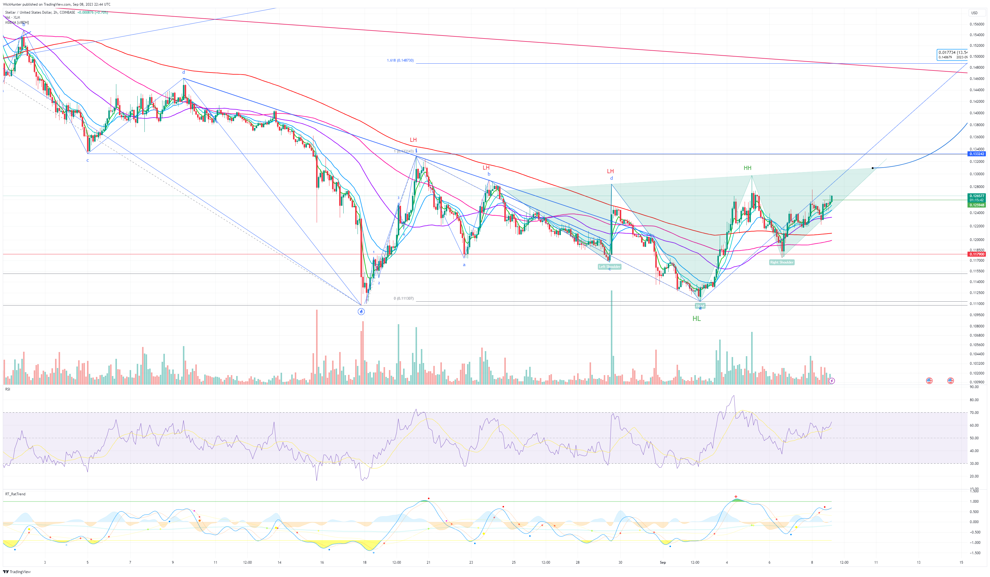 COINBASE:XLMUSD Chart Image by WickHunter