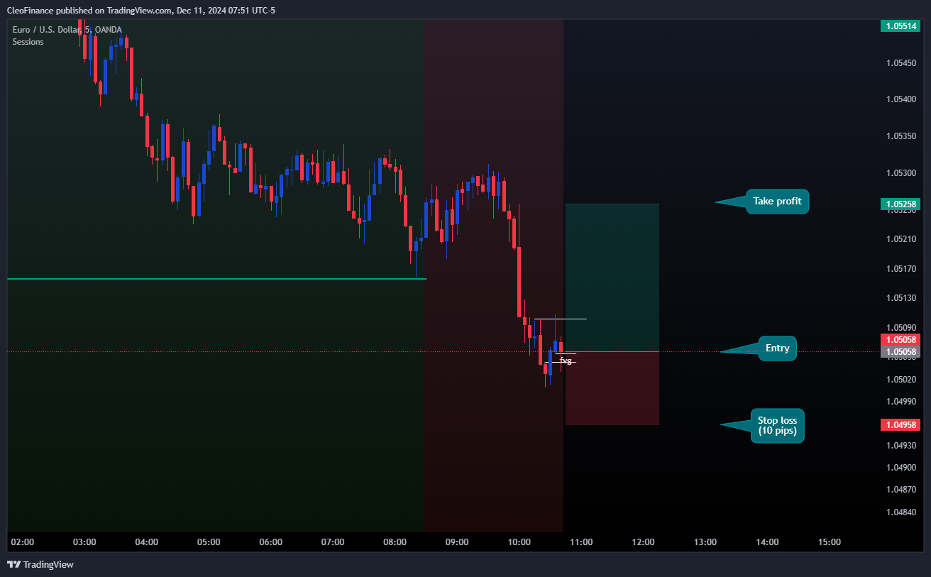 OANDA:EURUSD Chart Image by CleoFinance