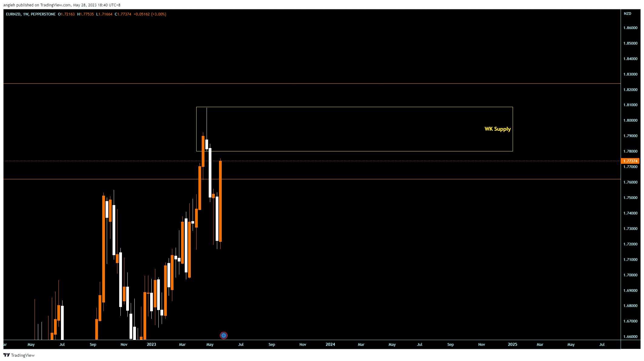 PEPPERSTONE:EURNZD Chart Image by angieh