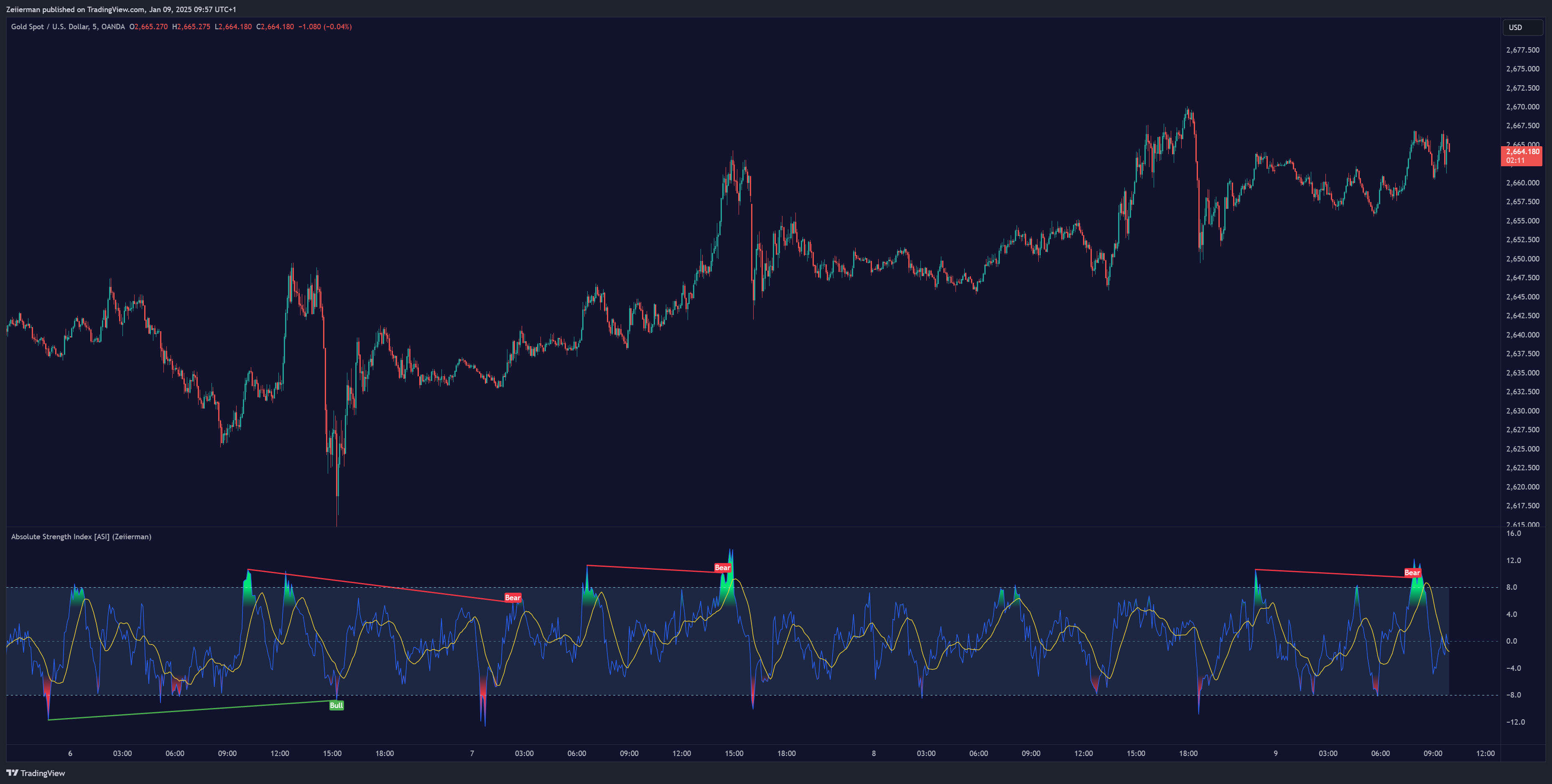 OANDA:XAUUSD Chart Image by Zeiierman