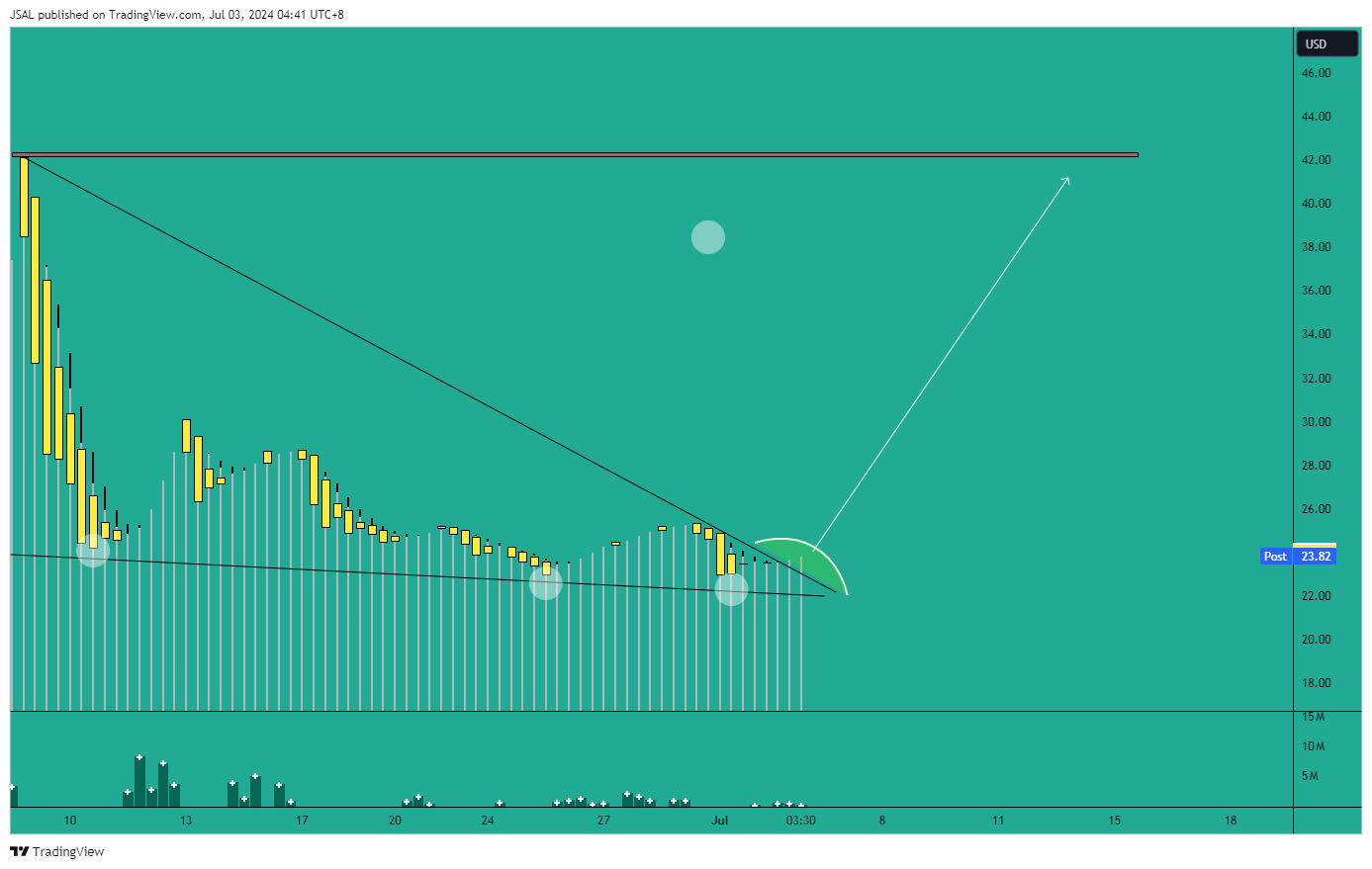 BATS:GME Chart Image by JSAL