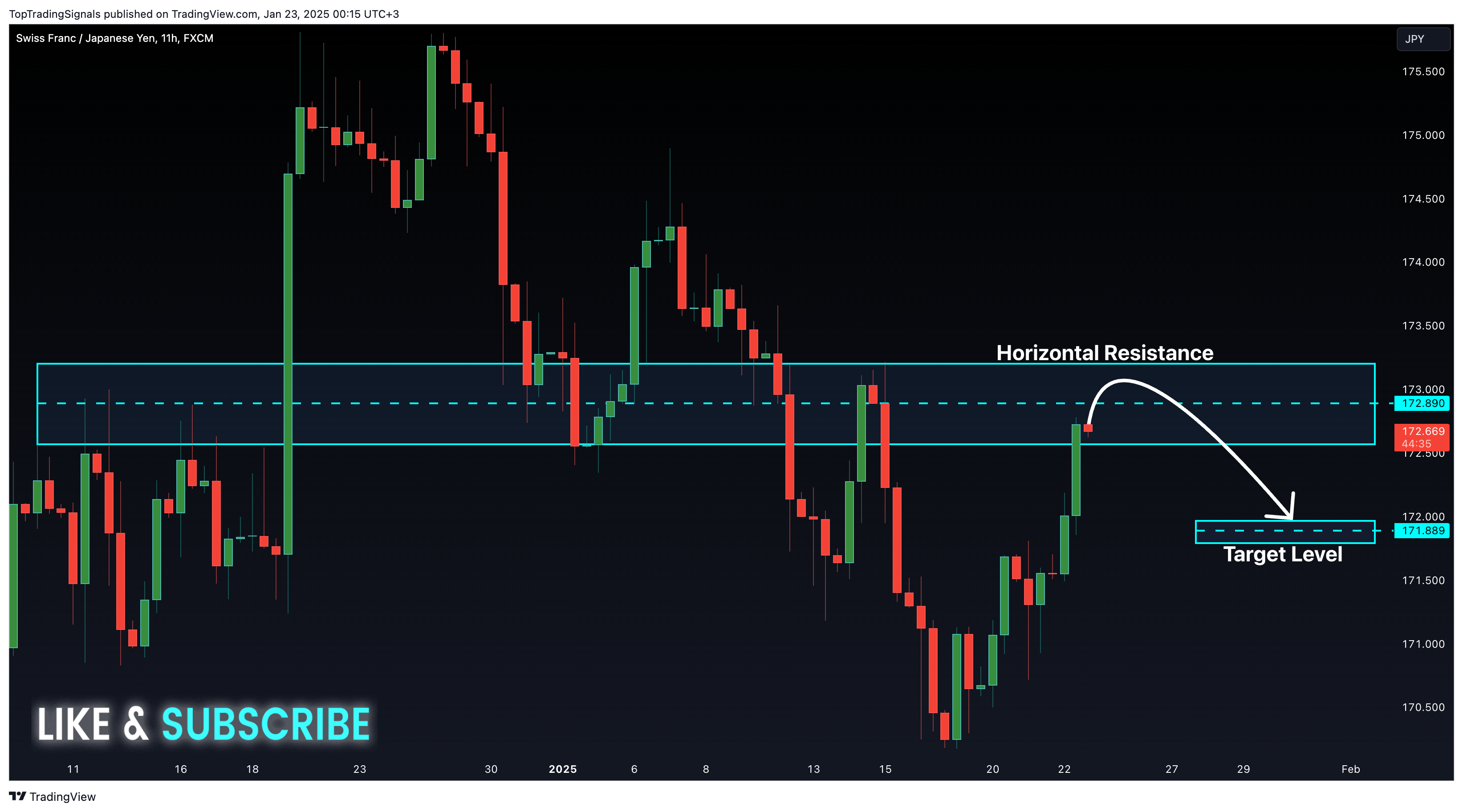 FX:CHFJPY Chart Image by TopTradingSignals