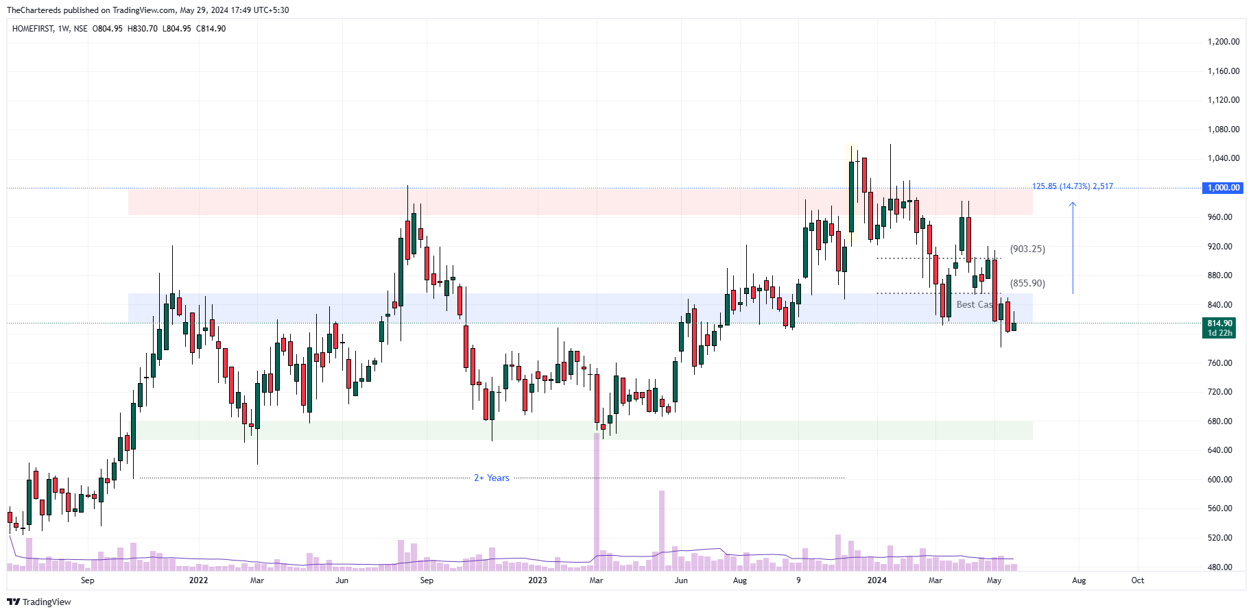 NSE:HOMEFIRST Chart Image by TheChartereds