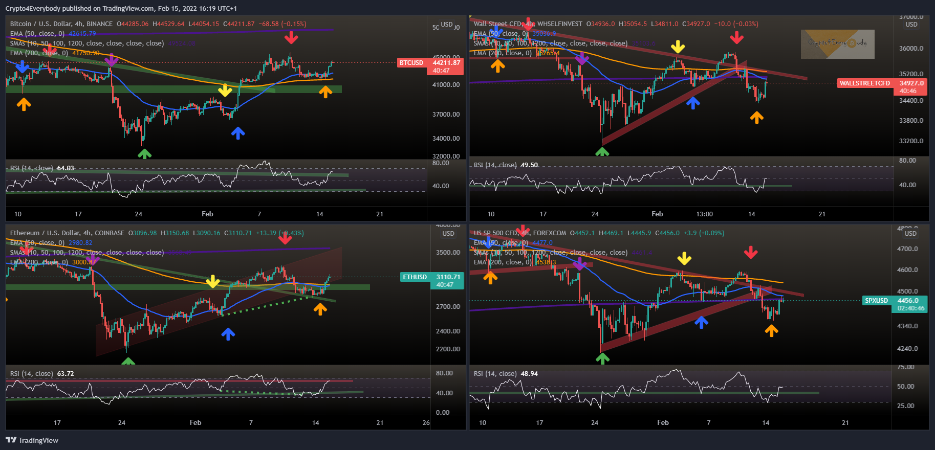 COINBASE:ETHUSD Chart Image by Crypto4Everybody