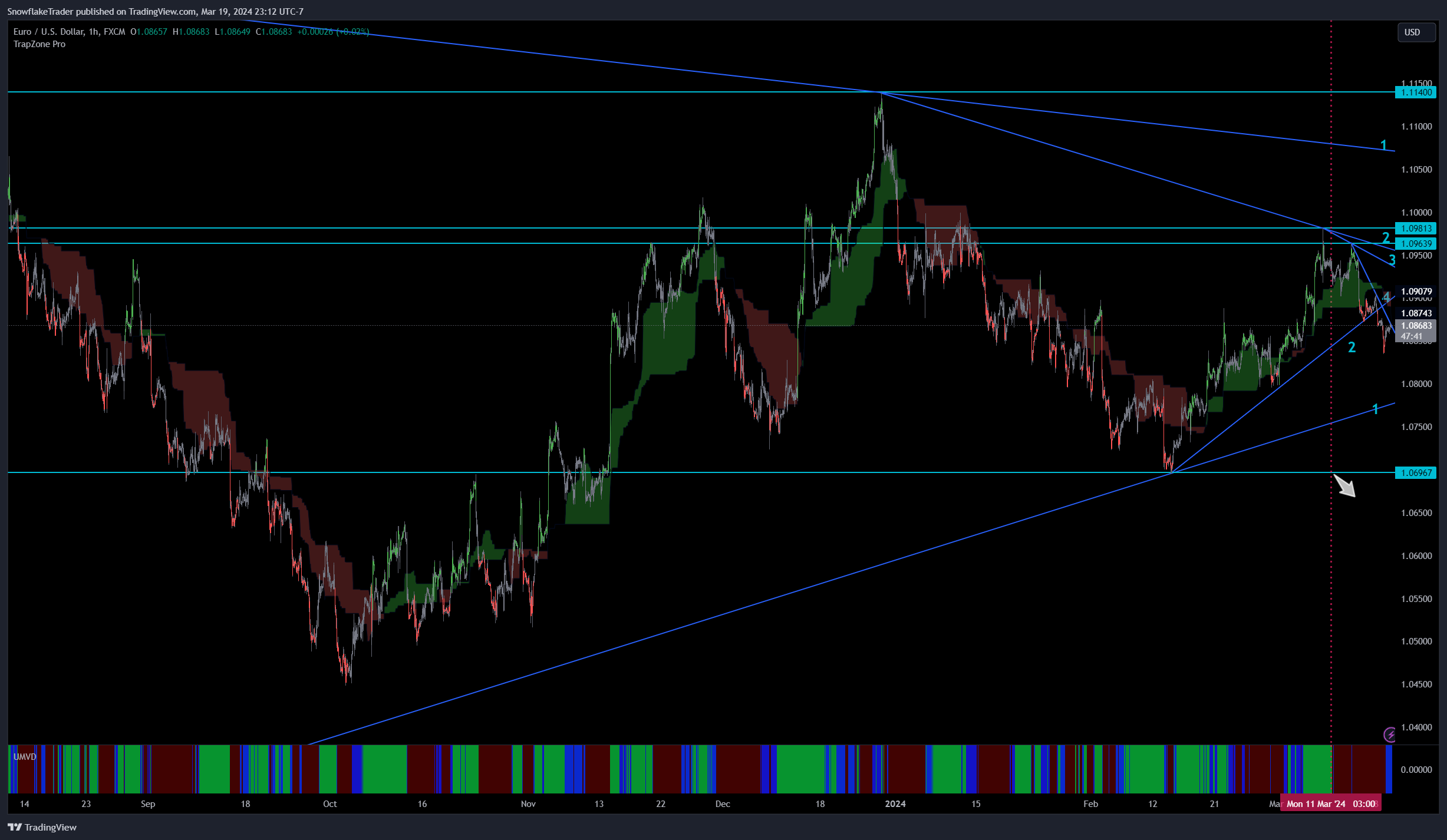 FX:EURUSD Chart Image by SnowflakeTrader