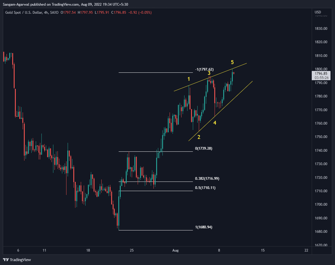 SAXO:XAUUSD Chart Image by Sangam-Agarwal
