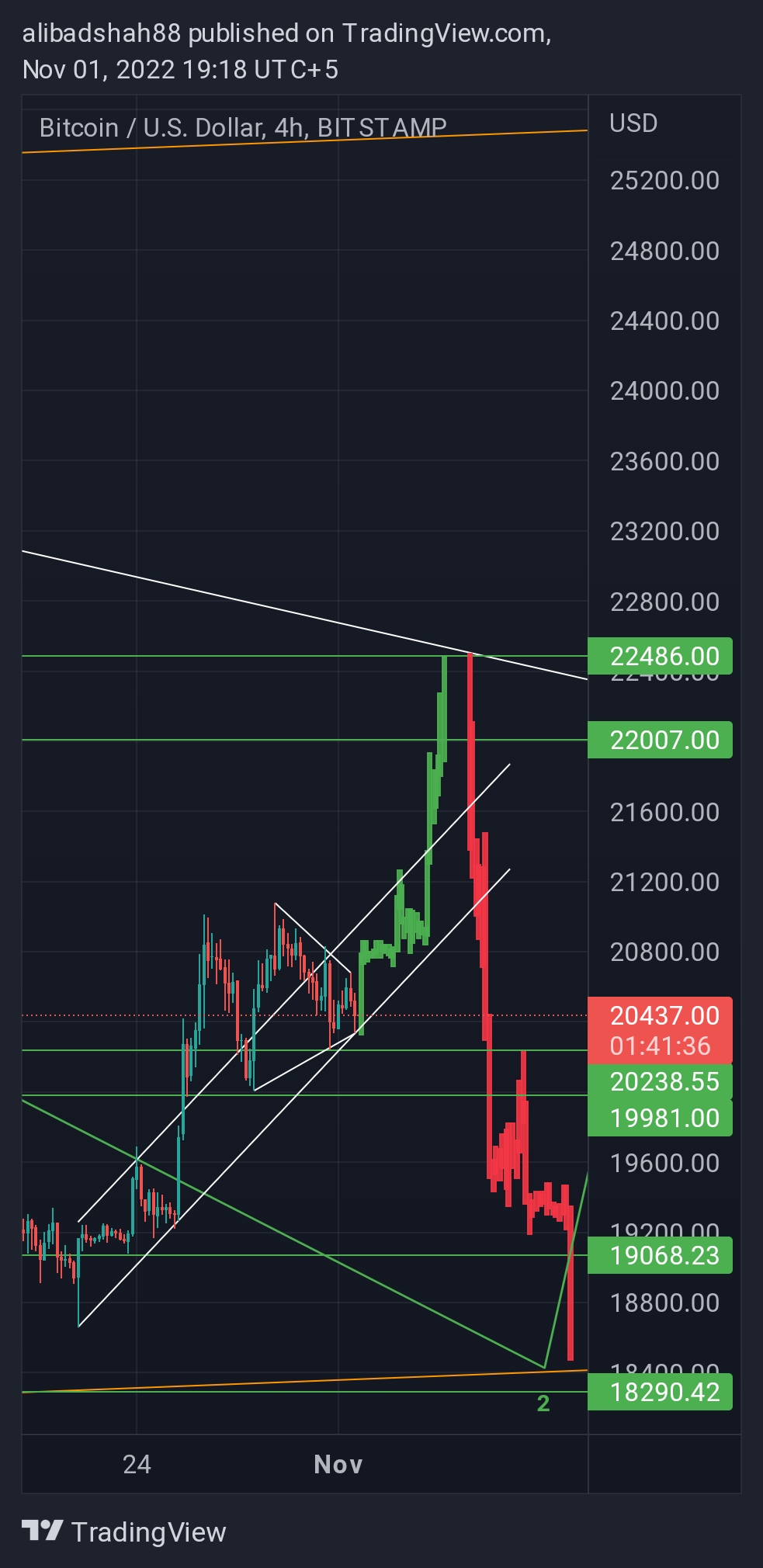 BITSTAMP:BTCUSD Chart Image by alibadshah88
