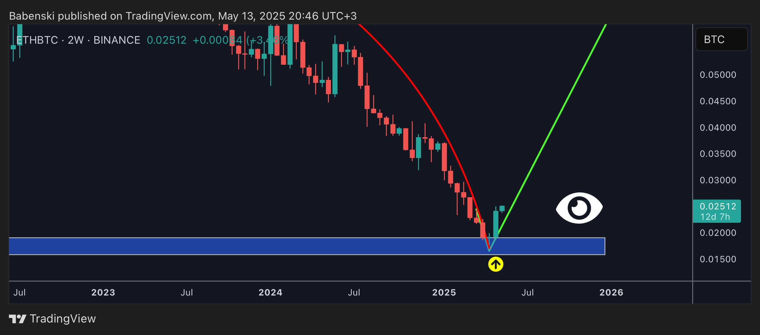 BINANCE:ETHBTC Chart Image by Babenski
