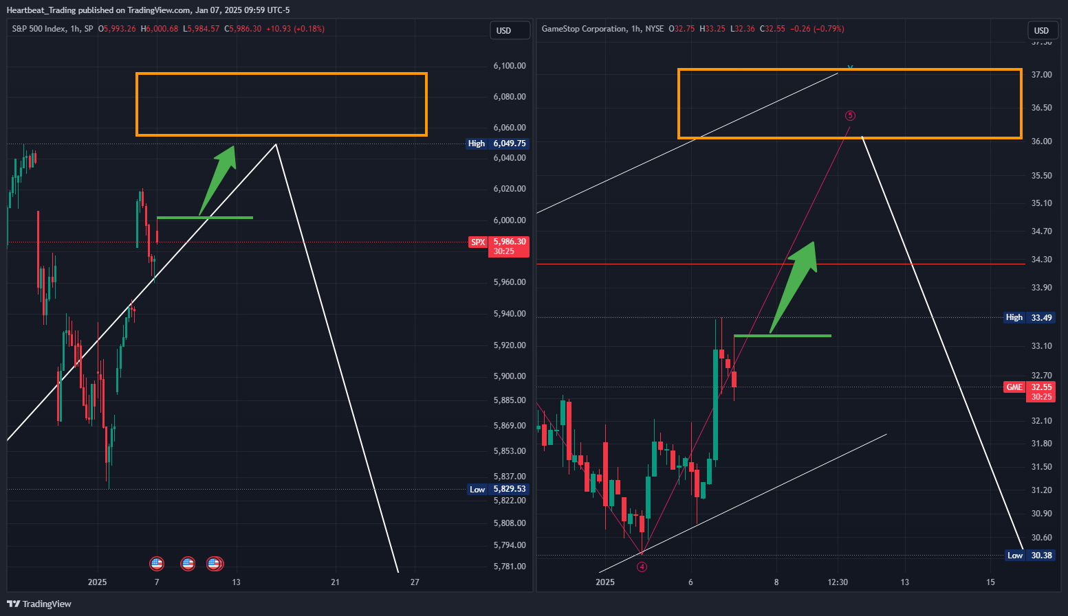 BATS:GME Chart Image by Heartbeat_Trading