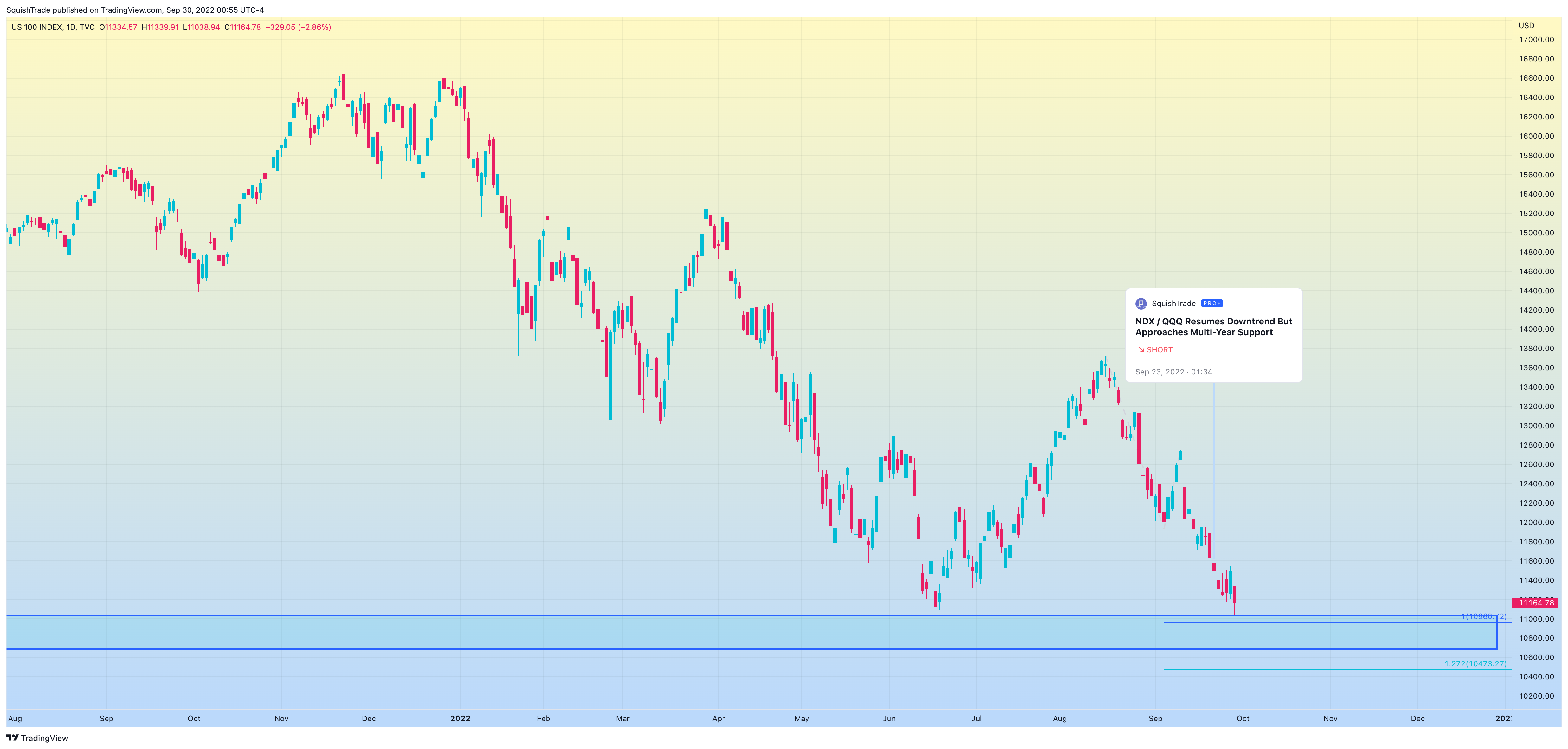 TVC:NDQ Chart Image by SquishTrade