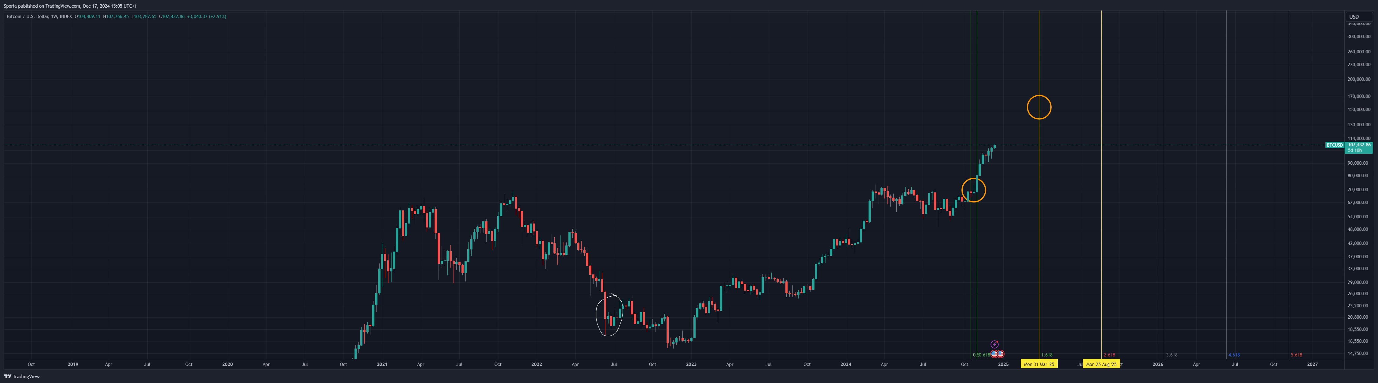 INDEX:BTCUSD Chart Image by Sporia