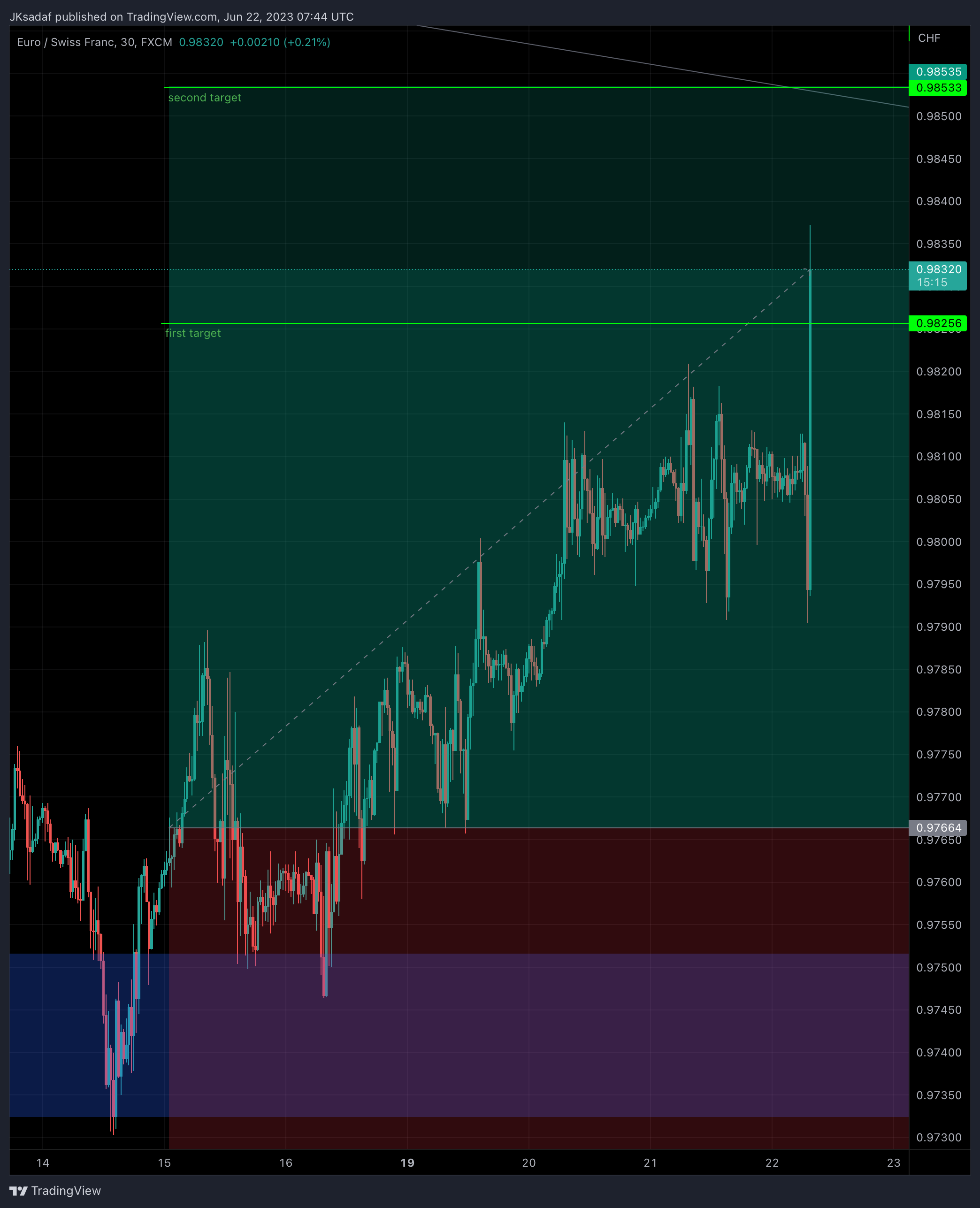 FX:EURCHF Chart Image by SADAF_Trader