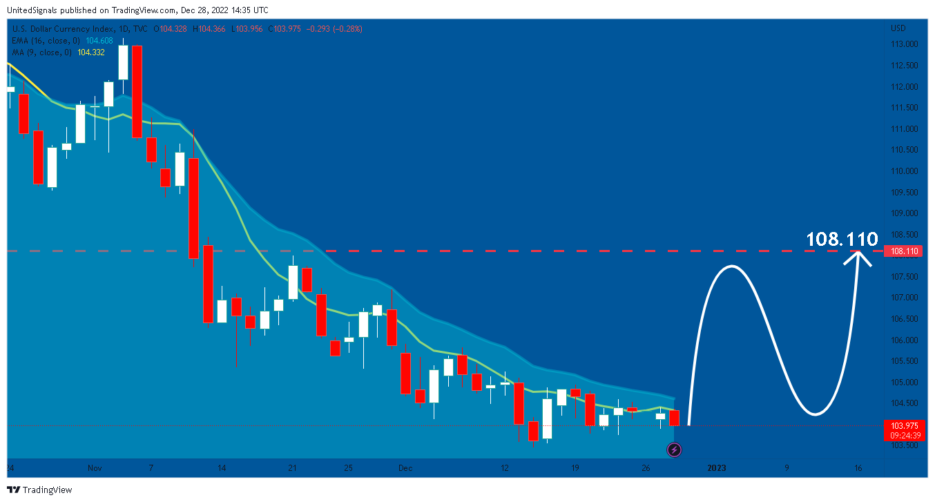 TVC:DXY Chart Image by UnitedSignals
