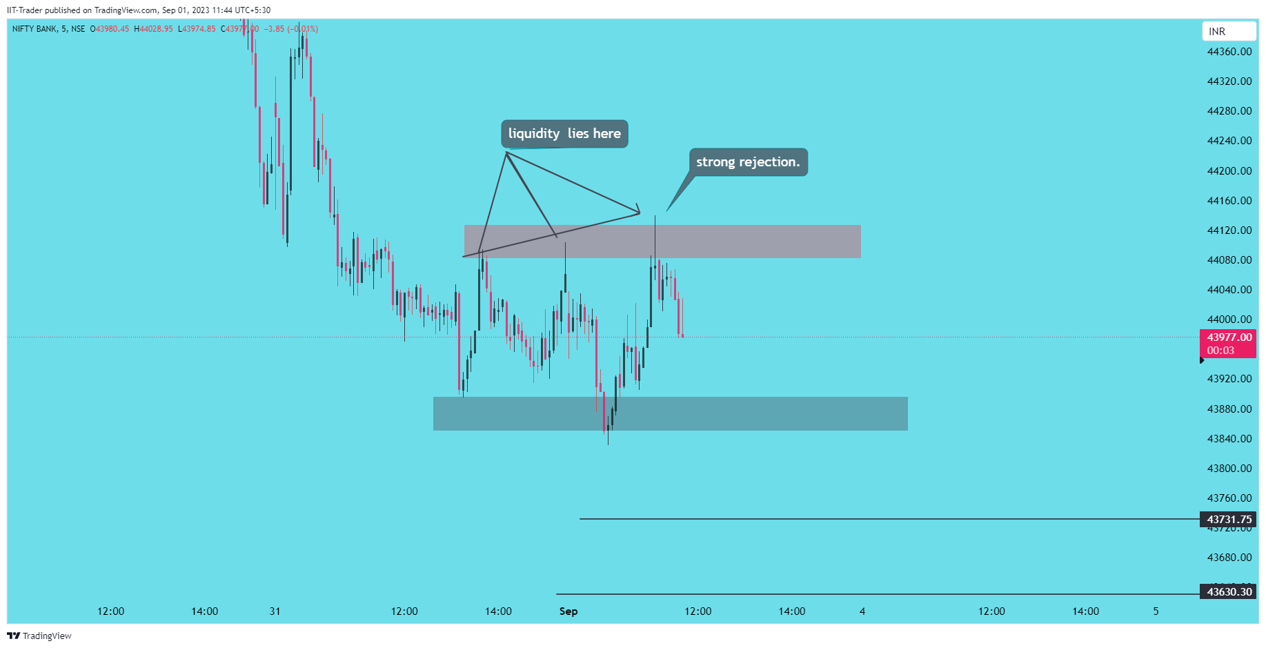 NSE:BANKNIFTY Chart Image by IIT-Trader