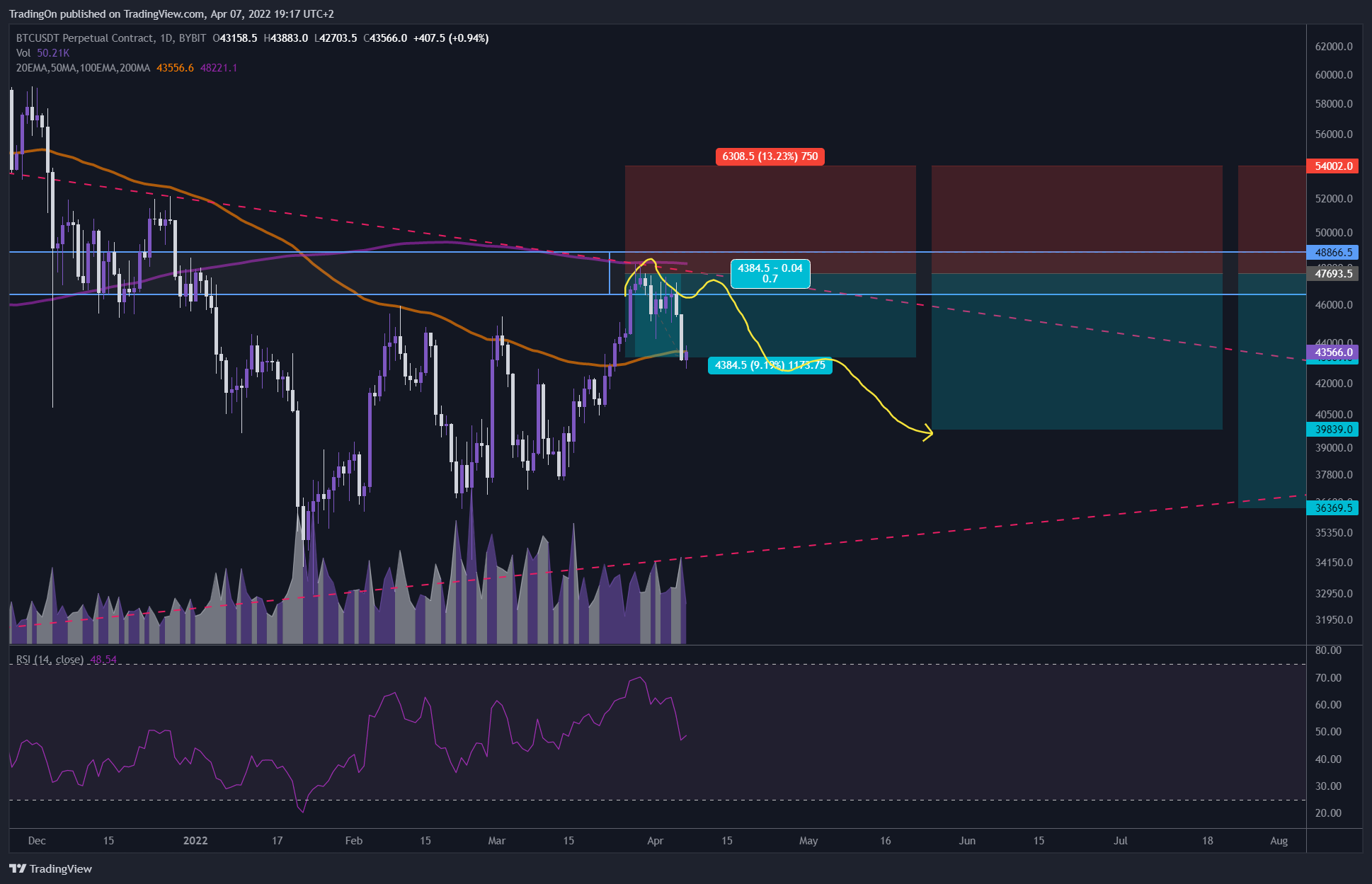 BYBIT:BTCUSDT Chart Image by TradingOn